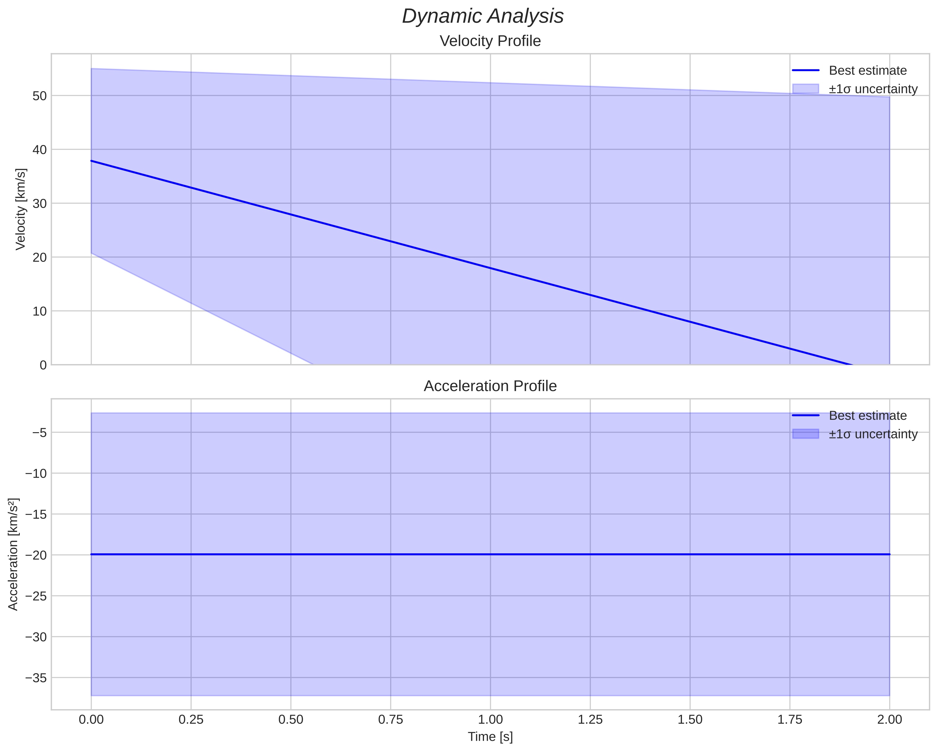 speed and acceleration