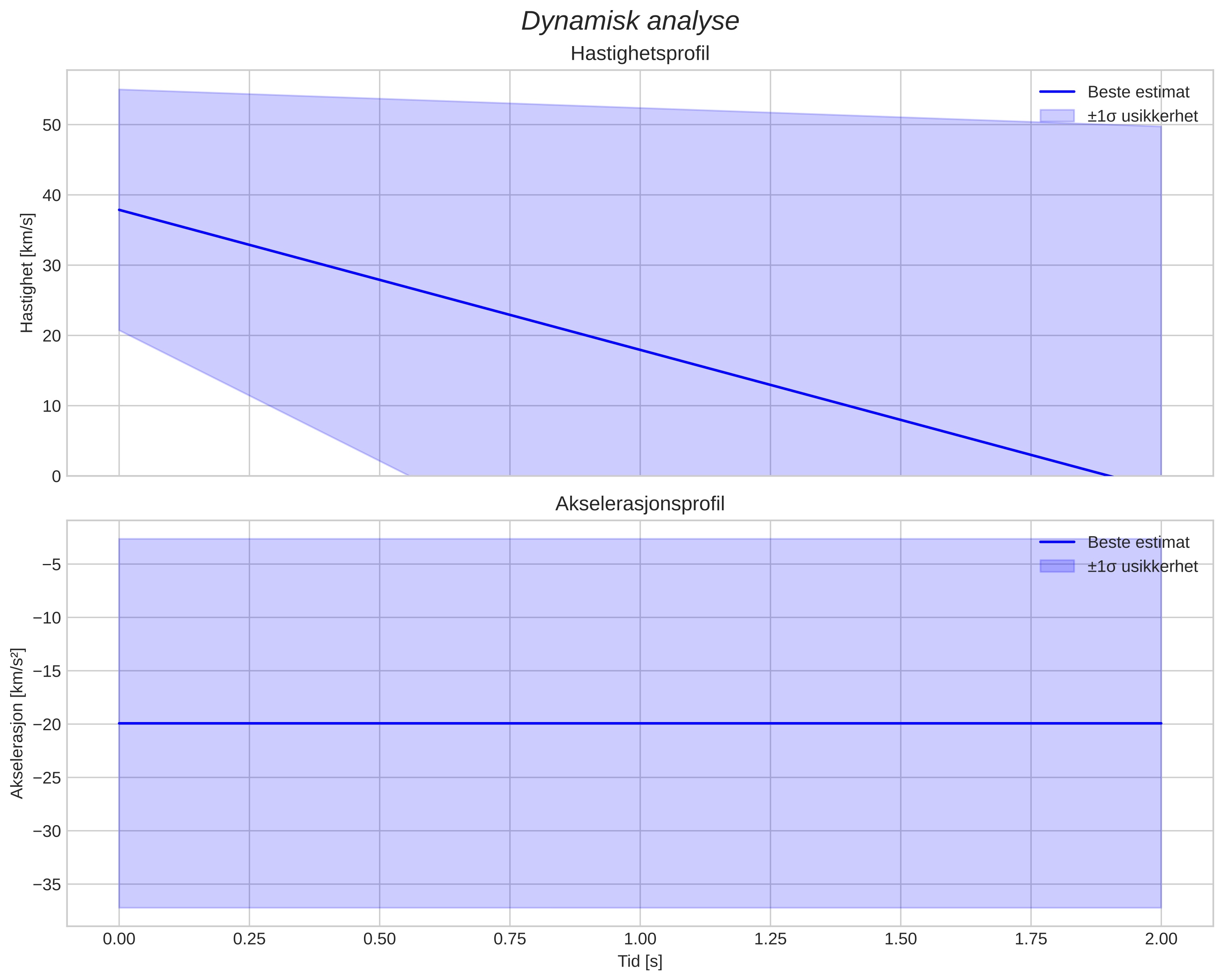 speed and acceleration