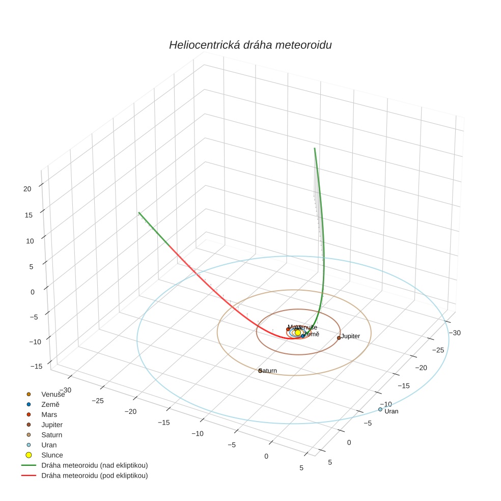 orbit plot
