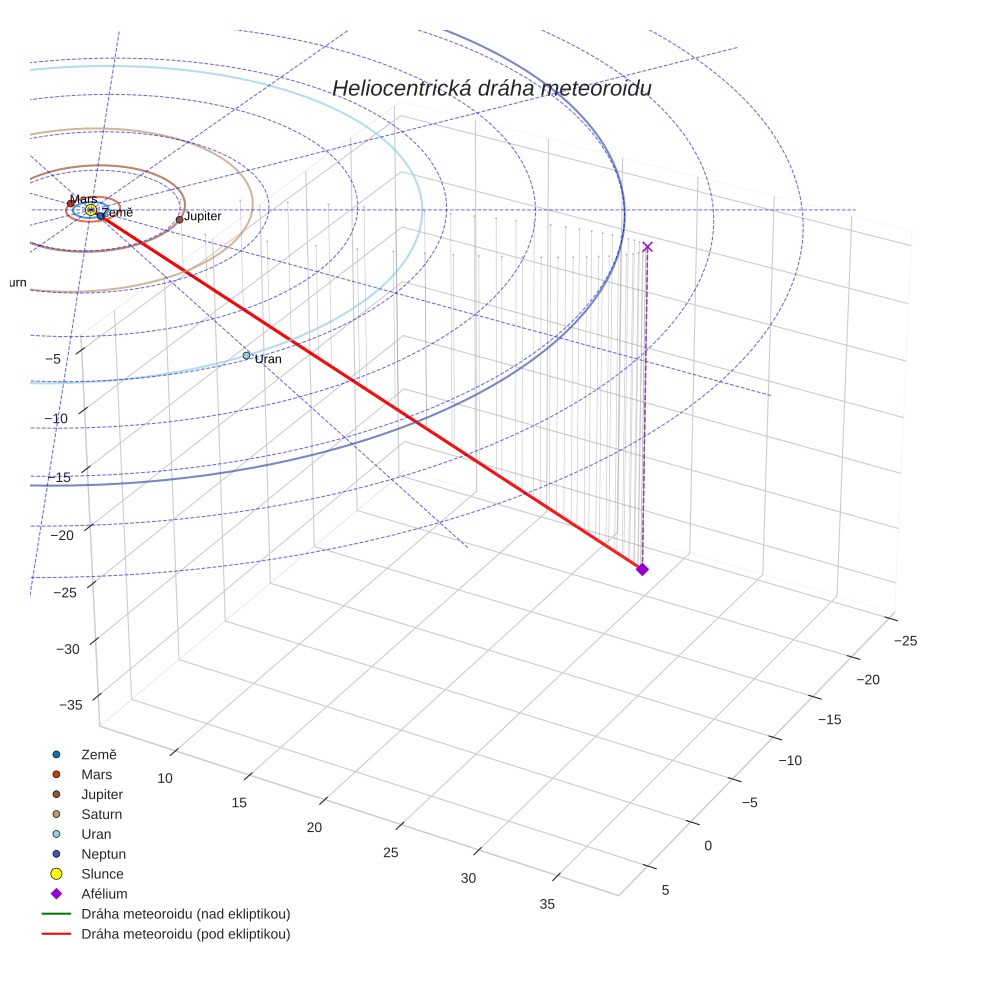 orbit plot