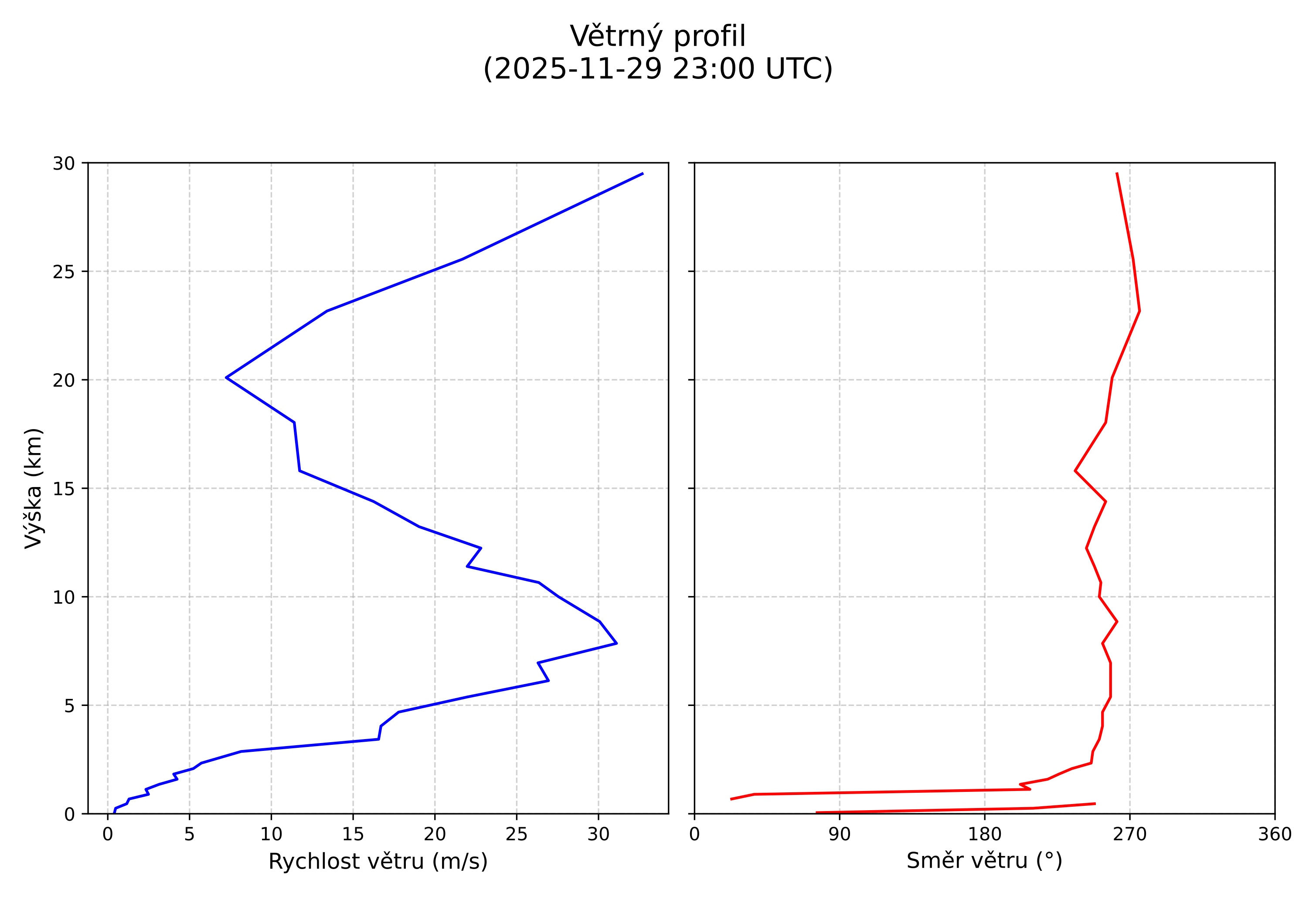 wind profile