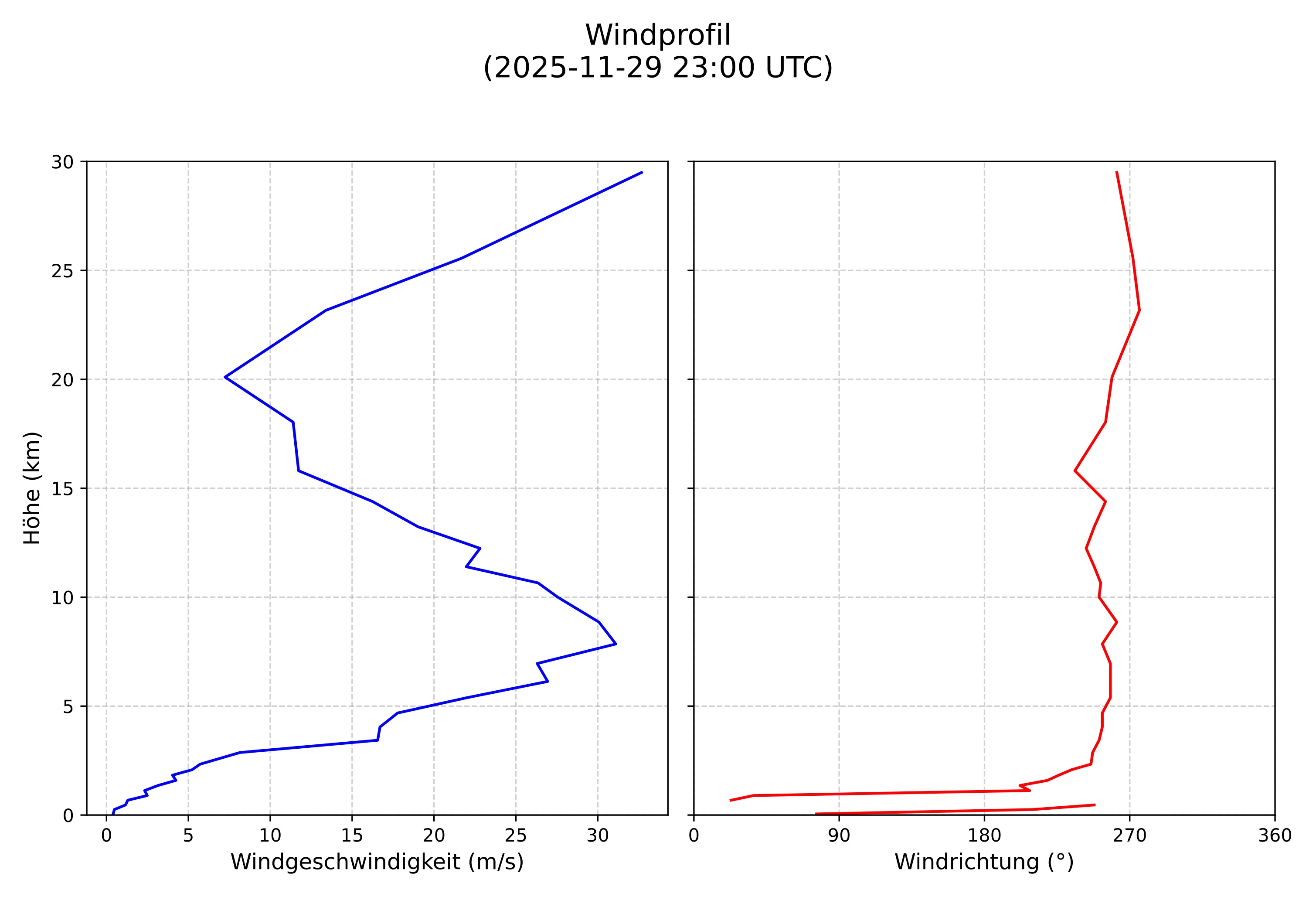 wind profile
