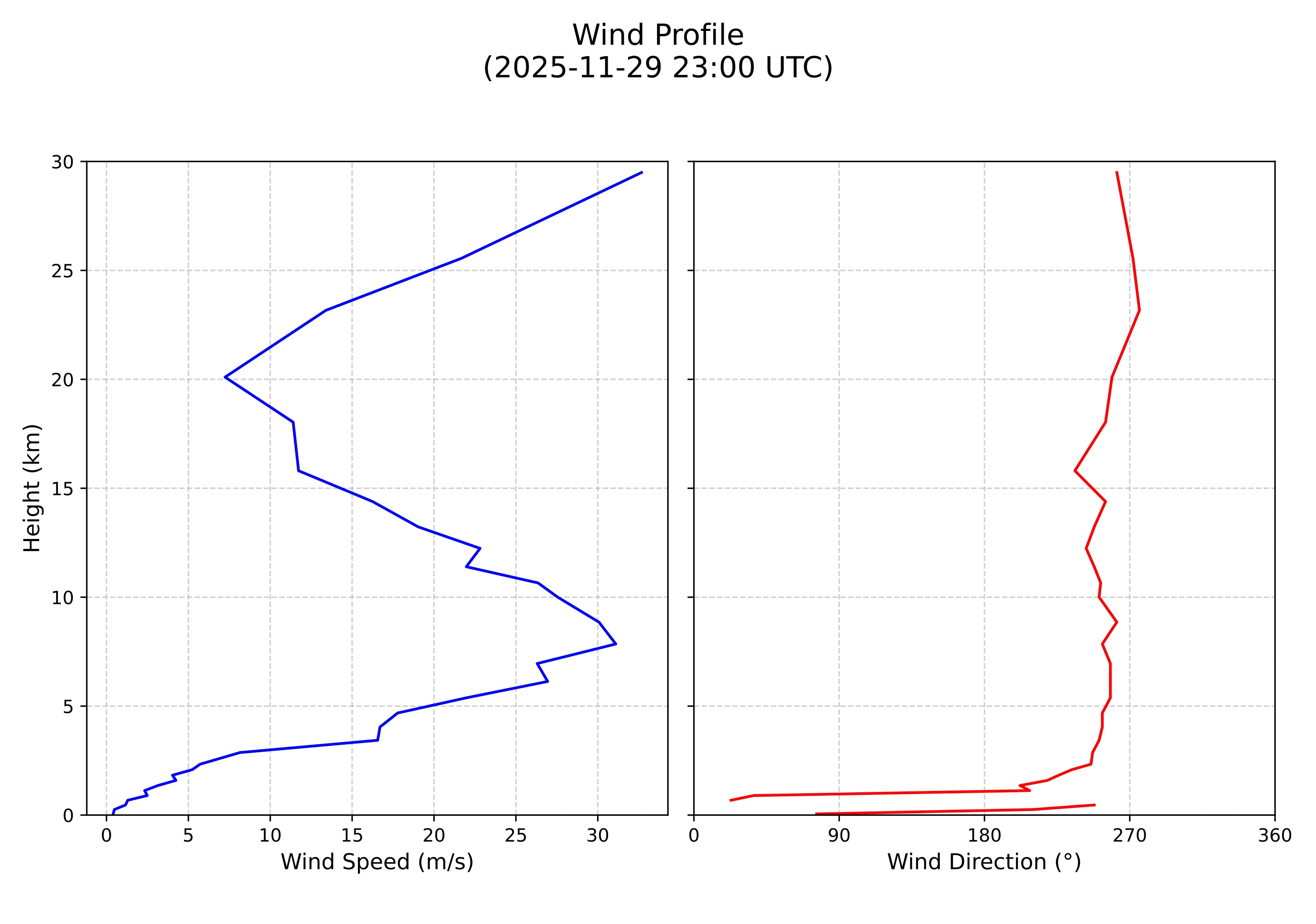 wind profile