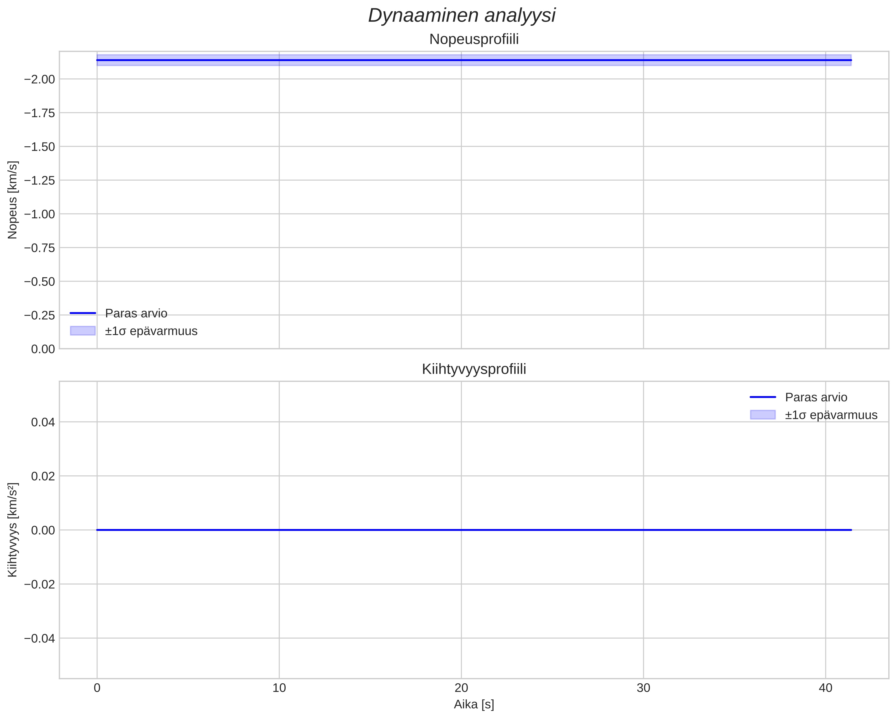 speed and acceleration