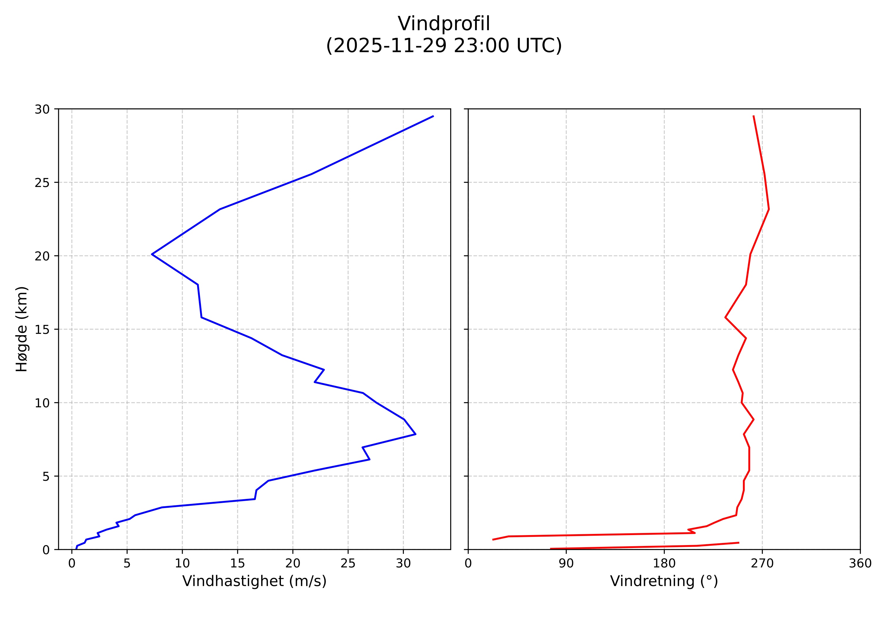 wind profile
