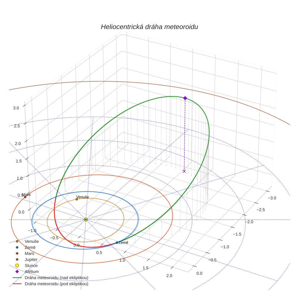 orbit plot