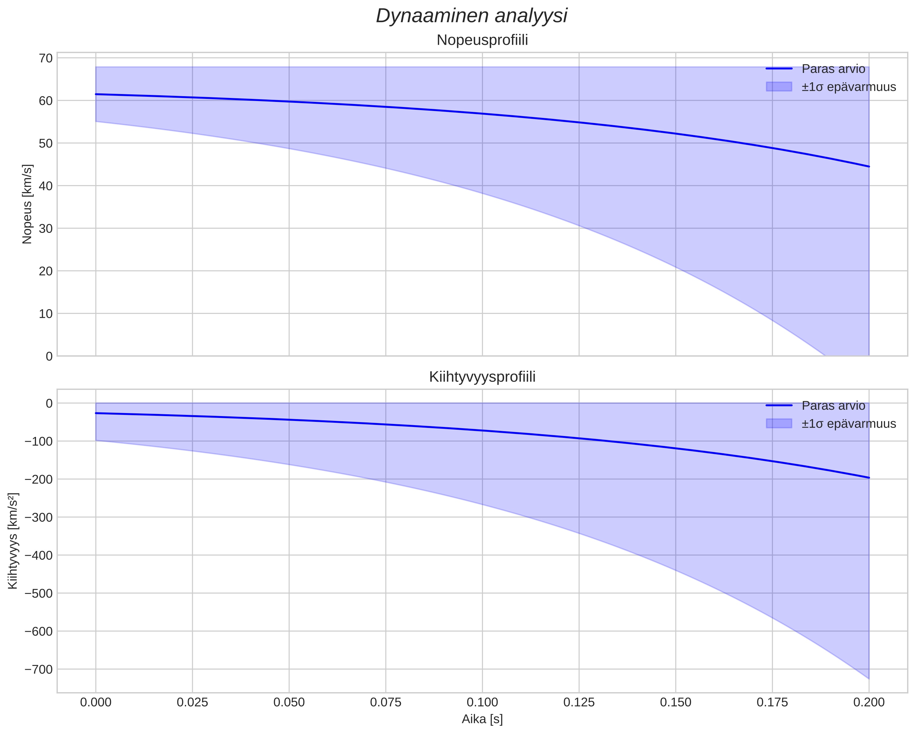 speed and acceleration