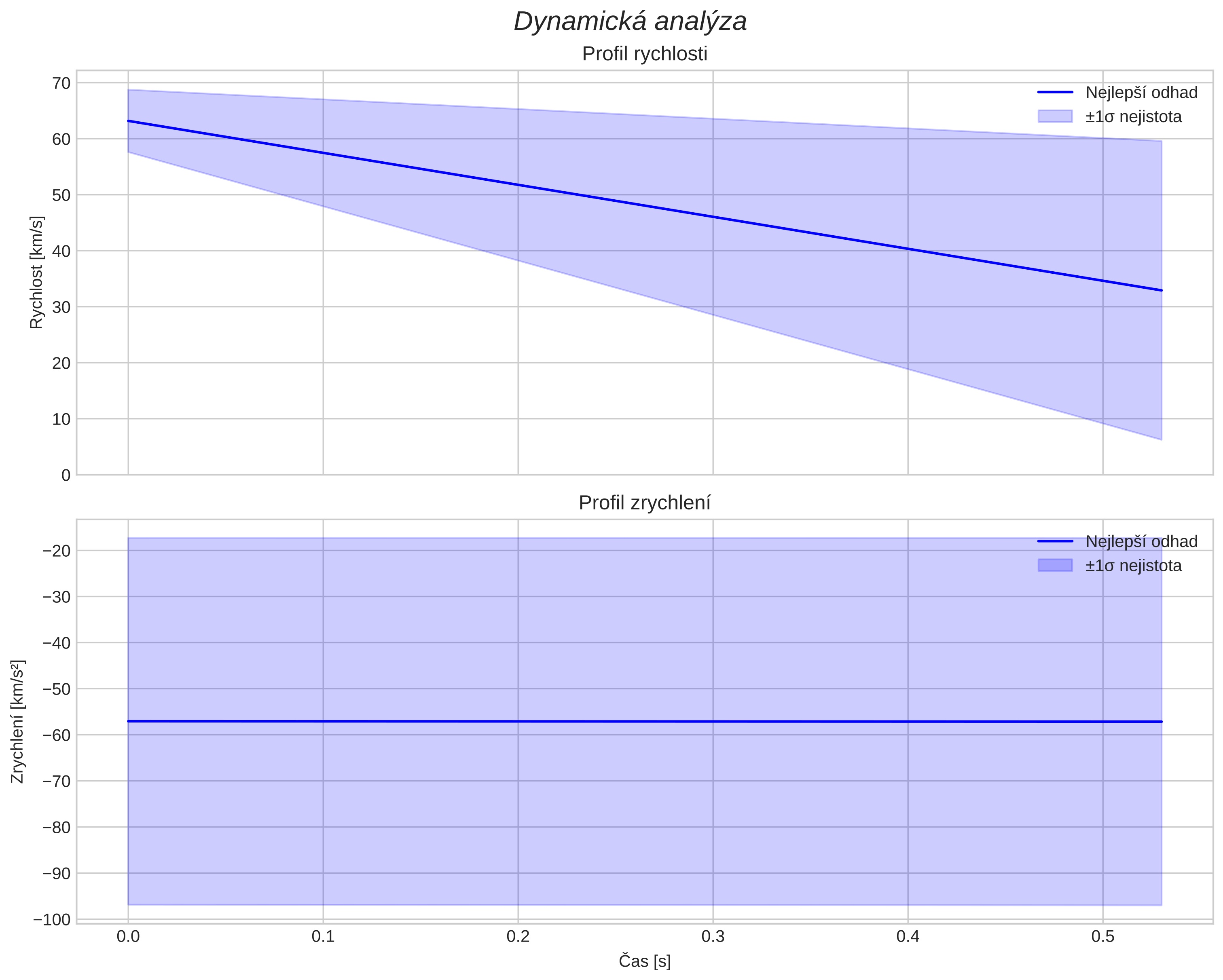 speed and acceleration