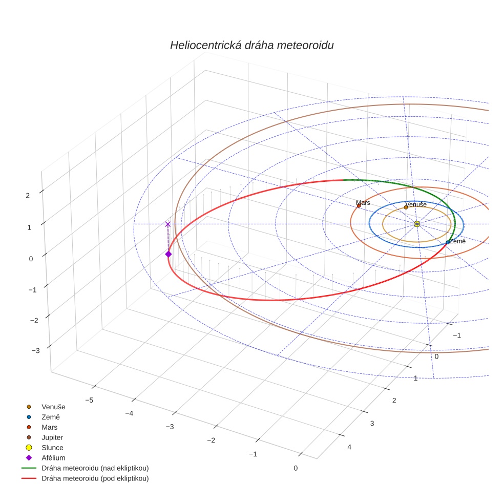 orbit plot
