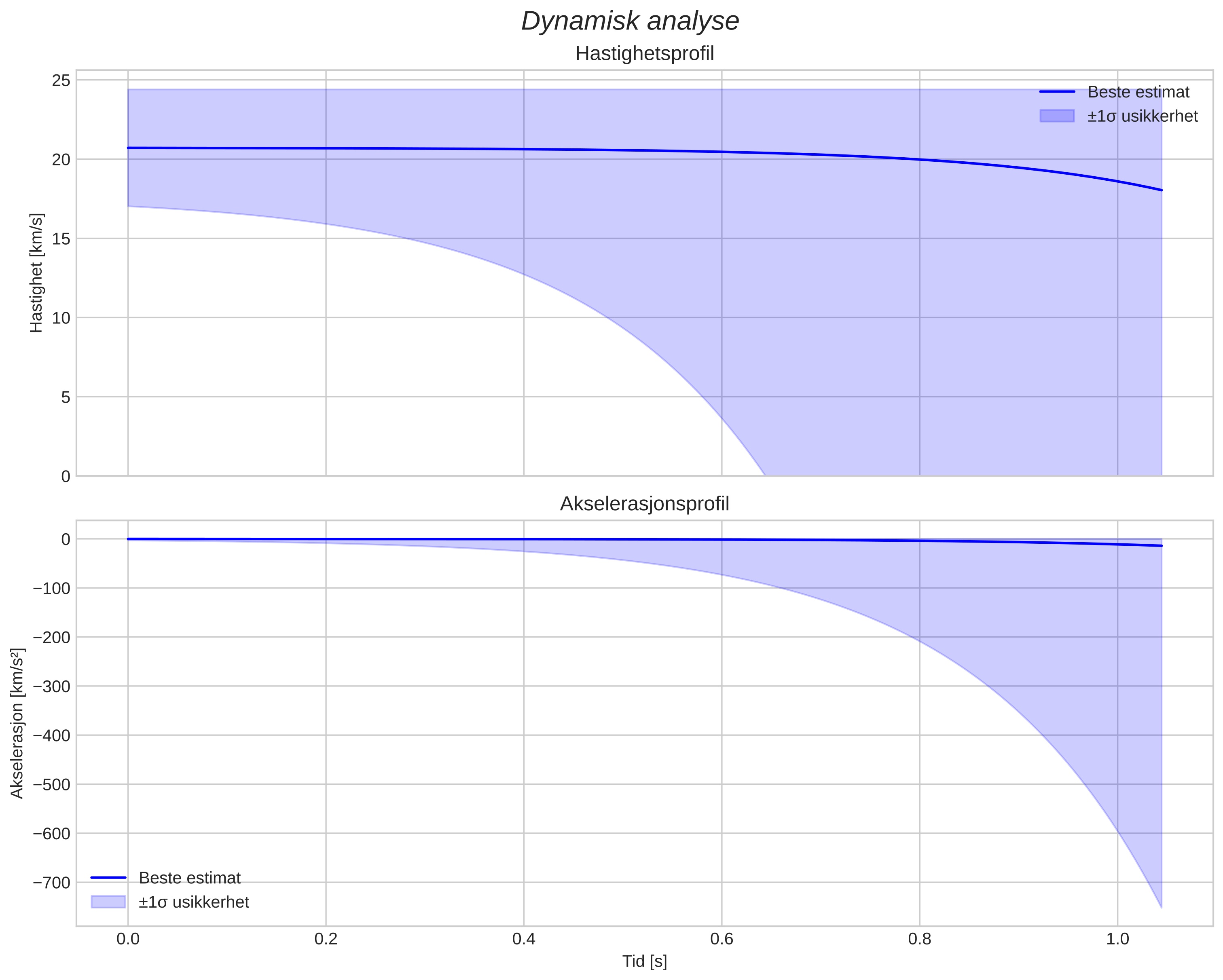 speed and acceleration