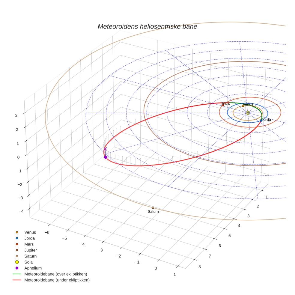 orbit plot