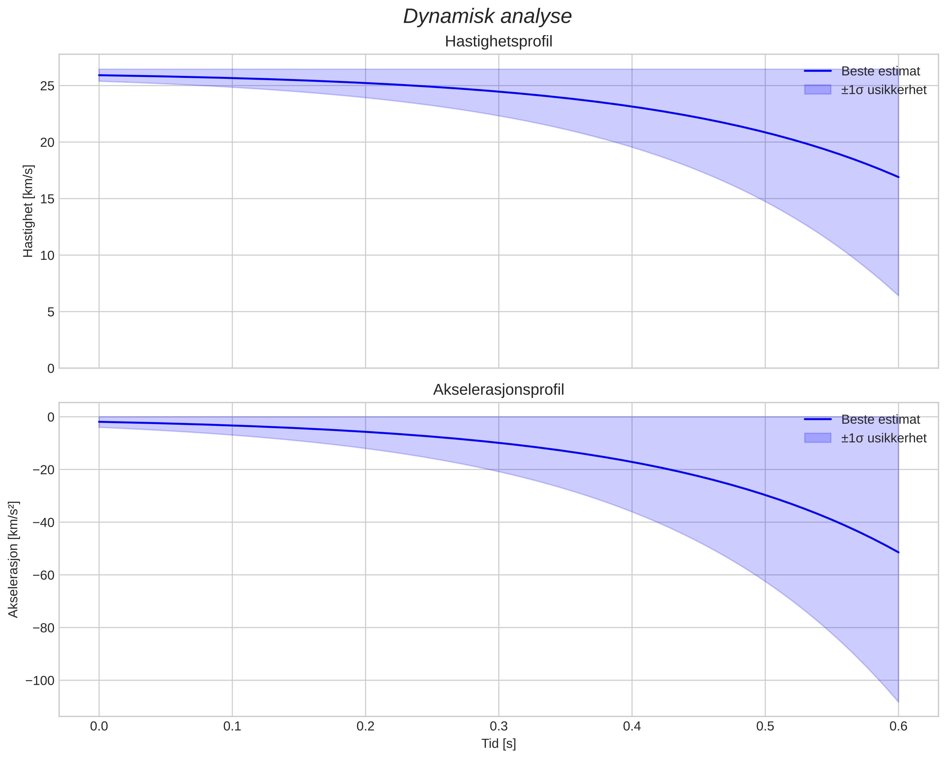 speed and acceleration