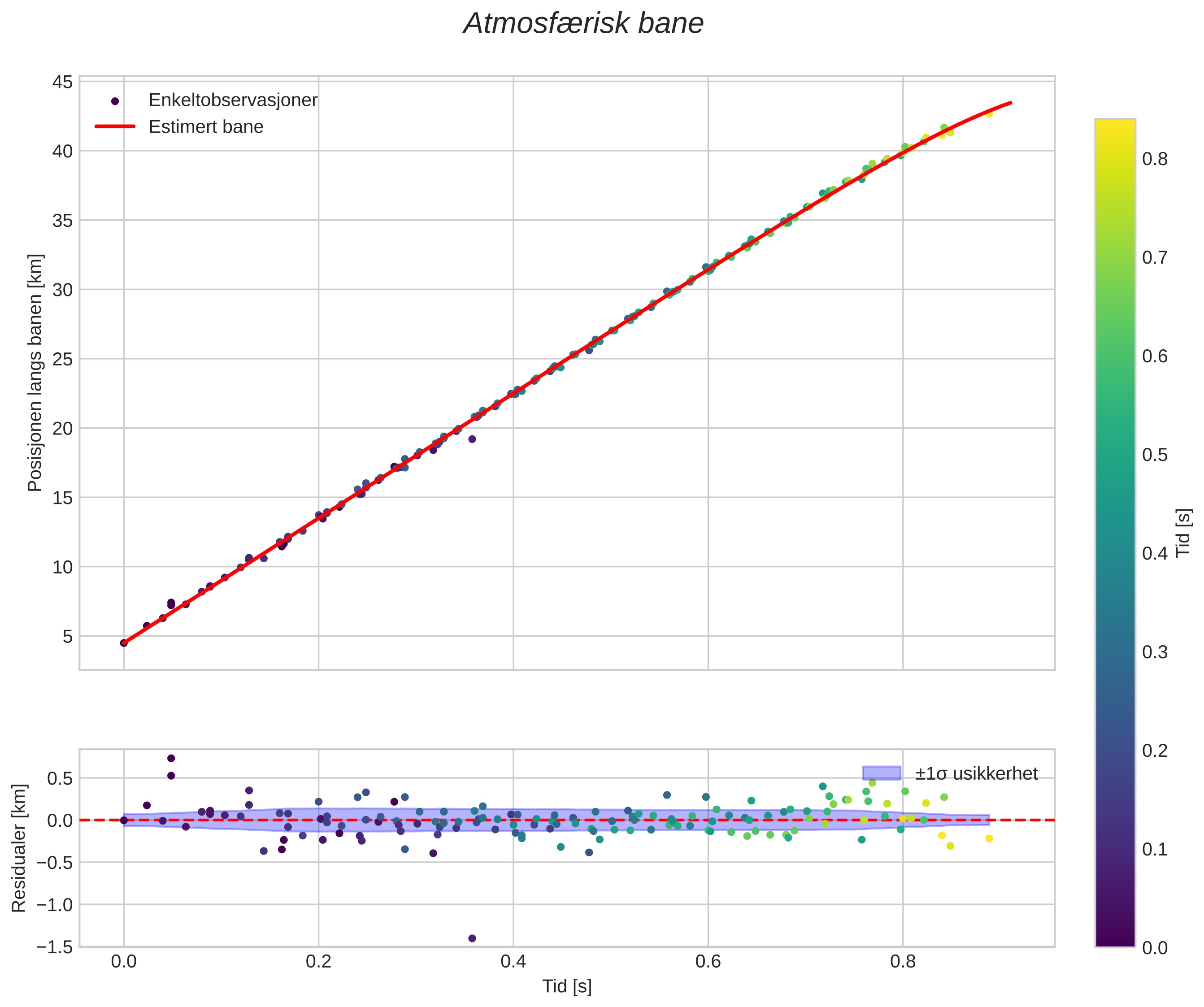 position vs time
