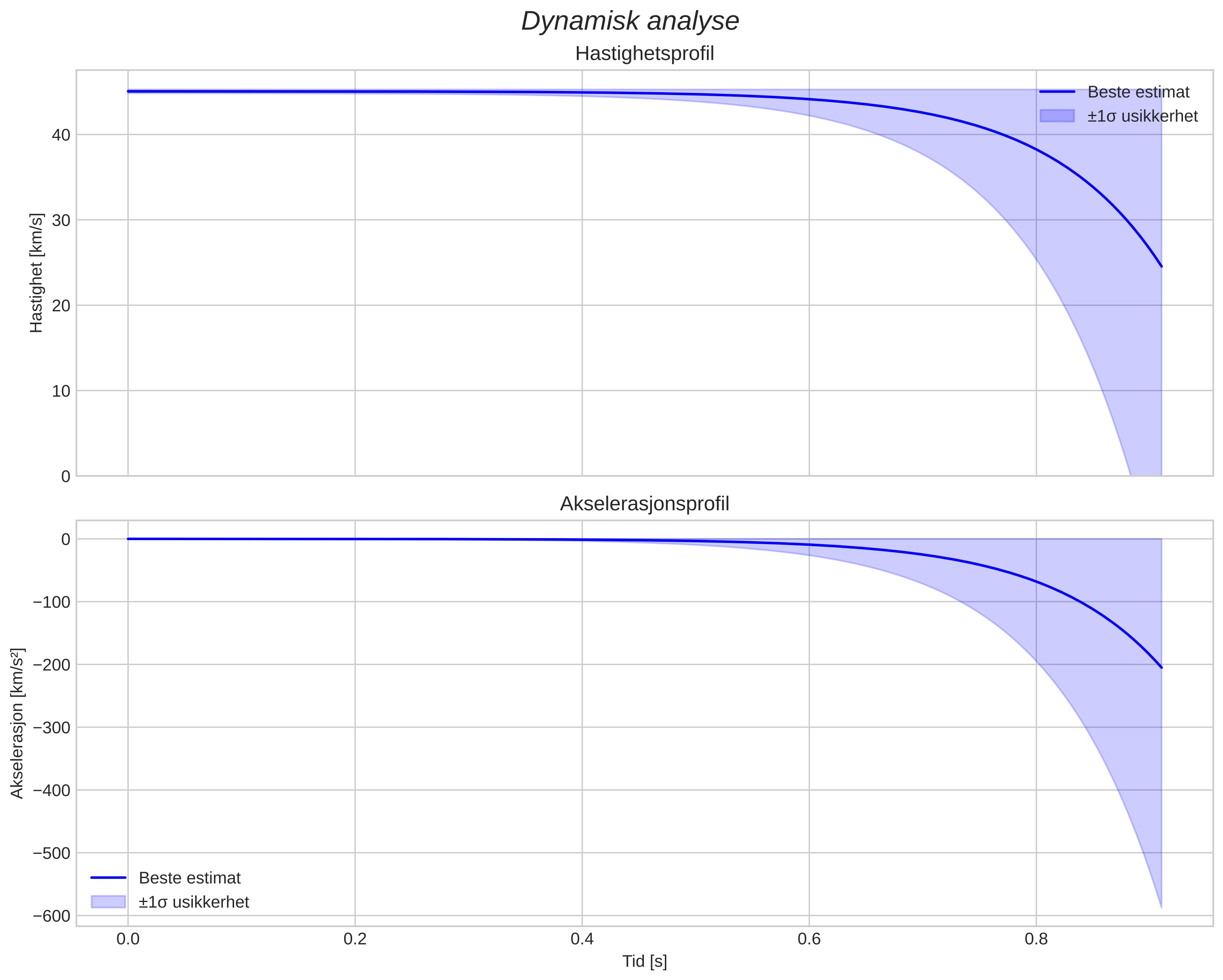 speed and acceleration