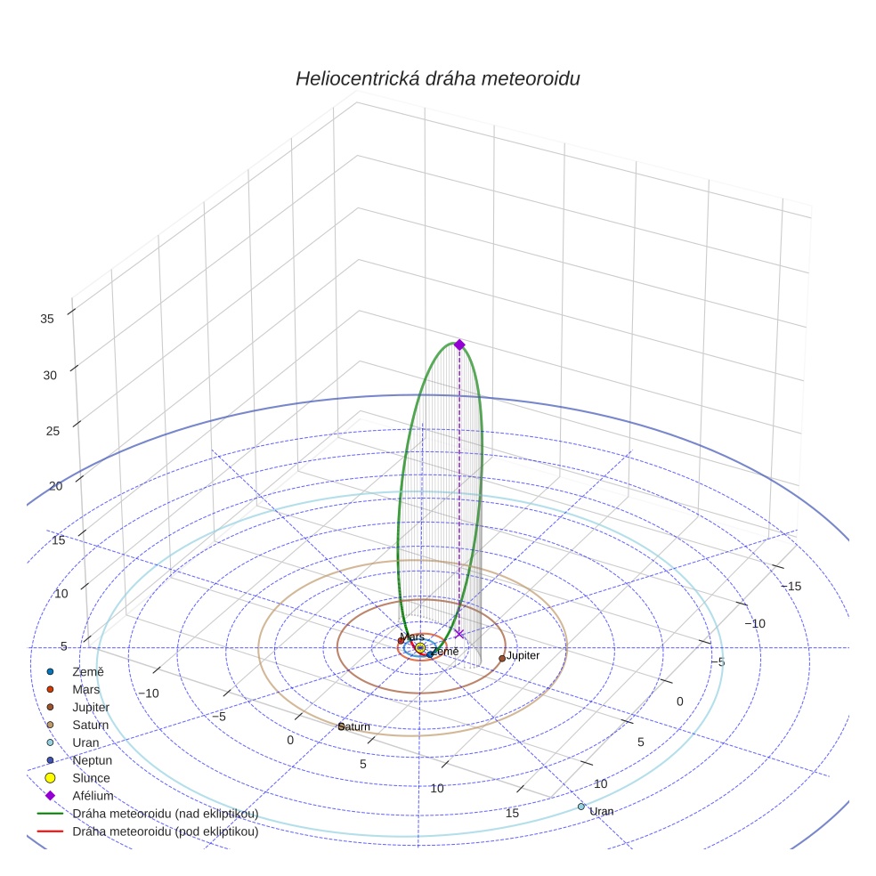 orbit plot