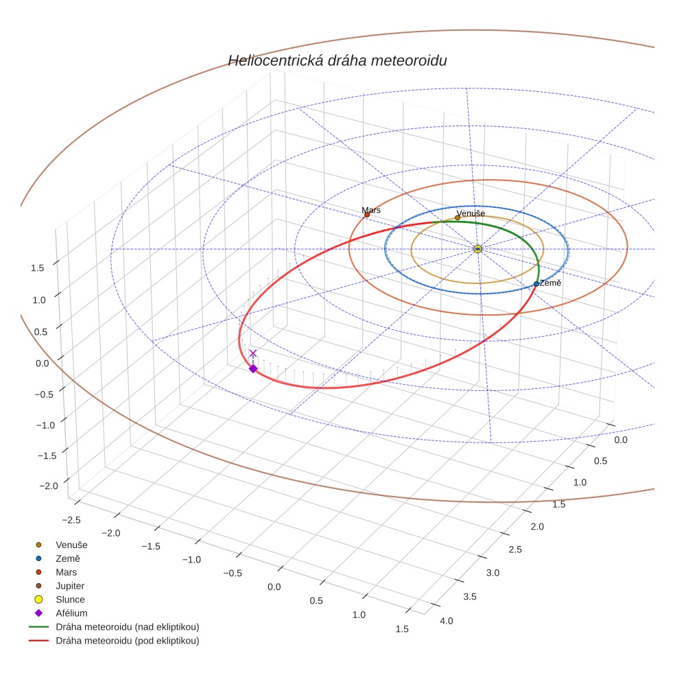 orbit plot