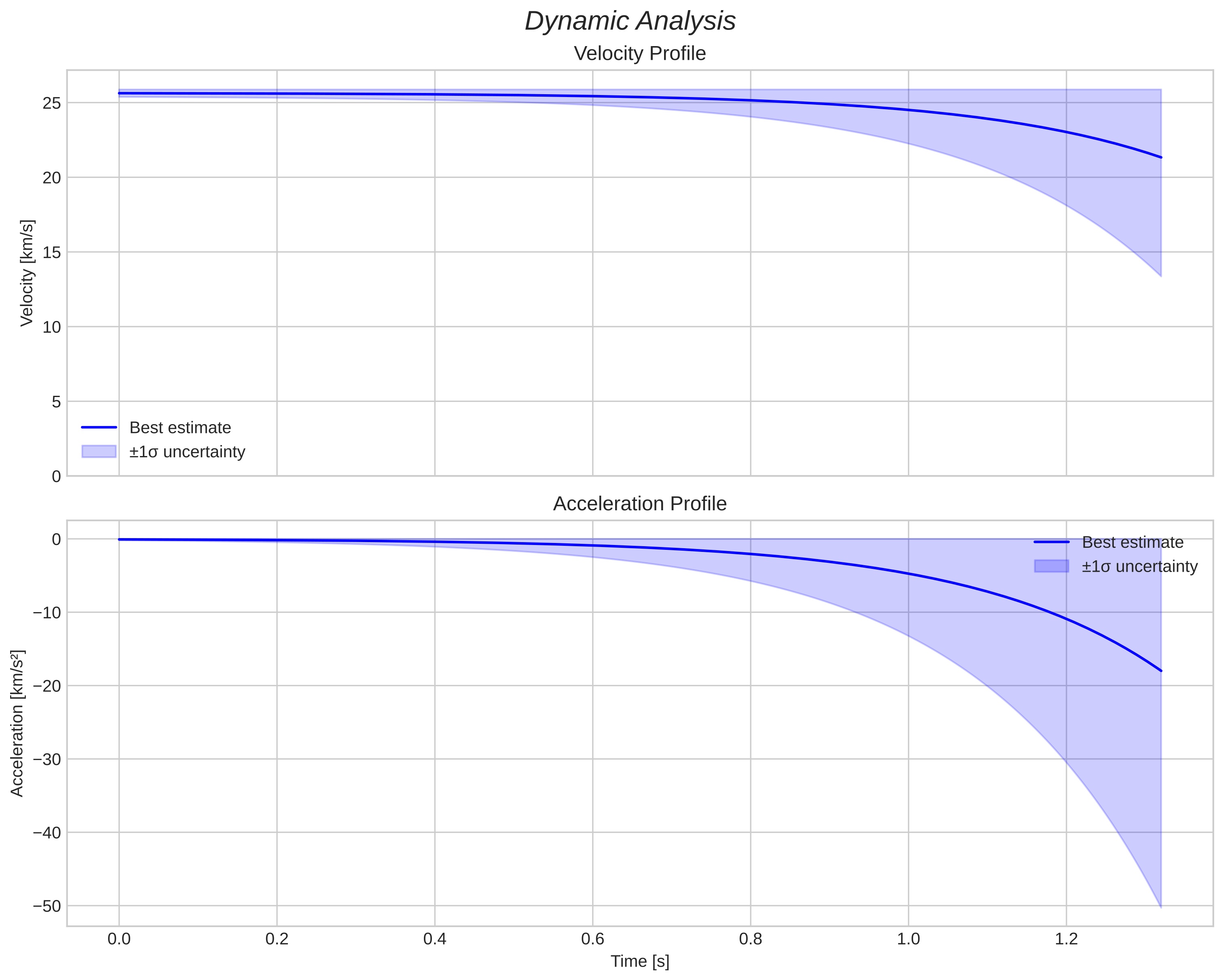 speed and acceleration