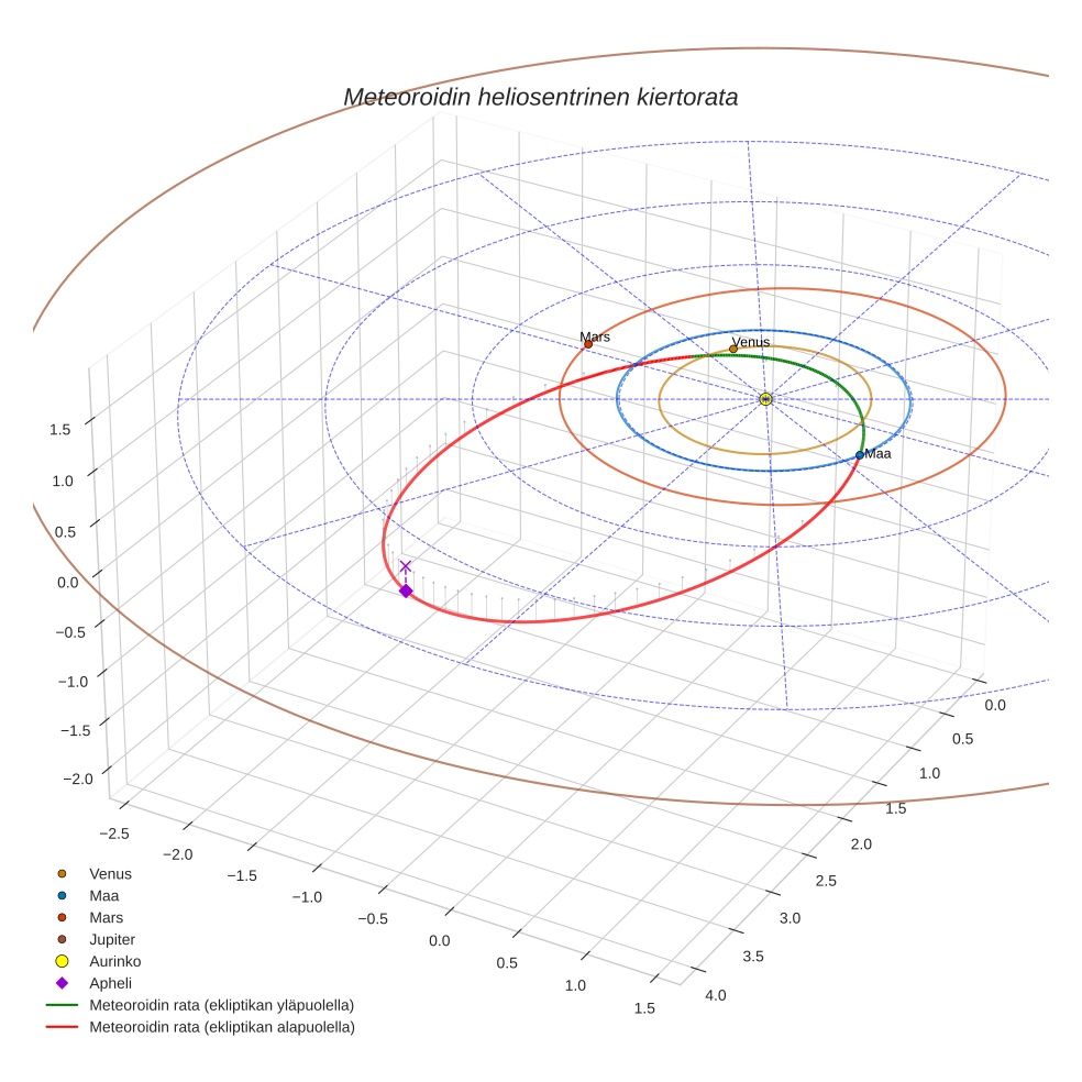 orbit plot