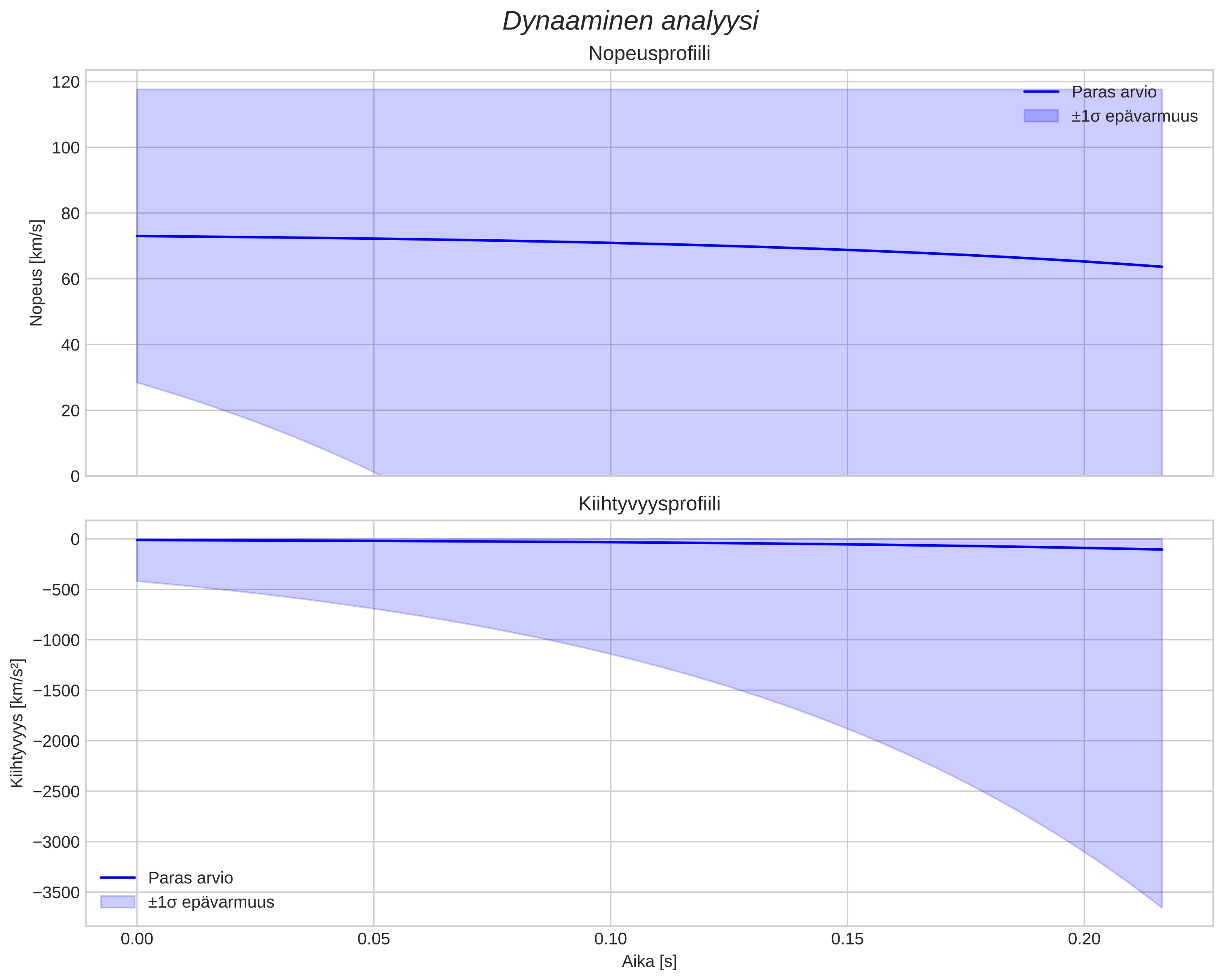 speed and acceleration