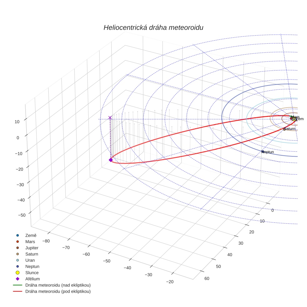 orbit plot