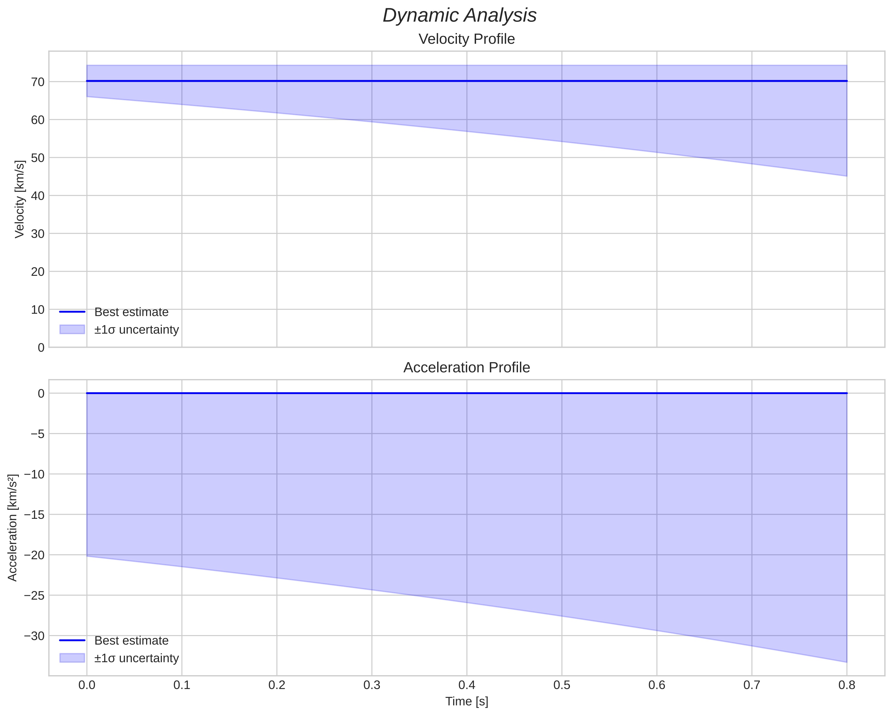 speed and acceleration