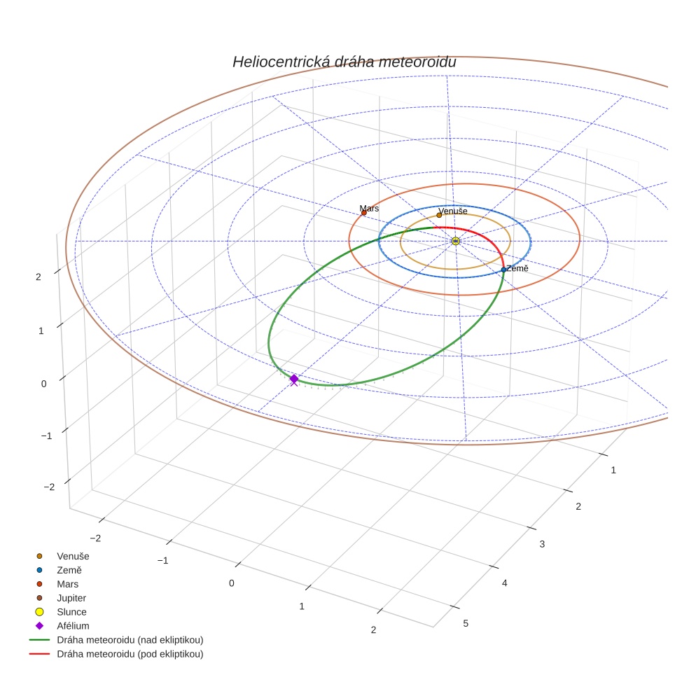 orbit plot