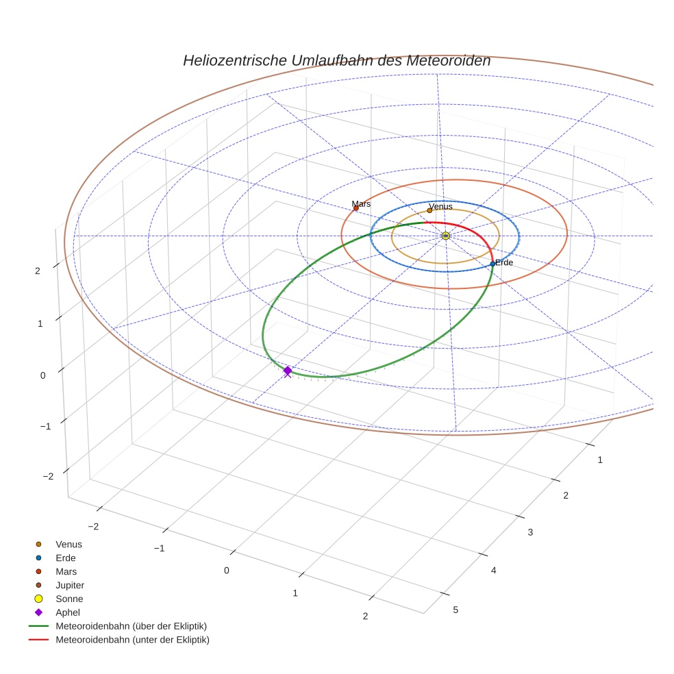 orbit plot