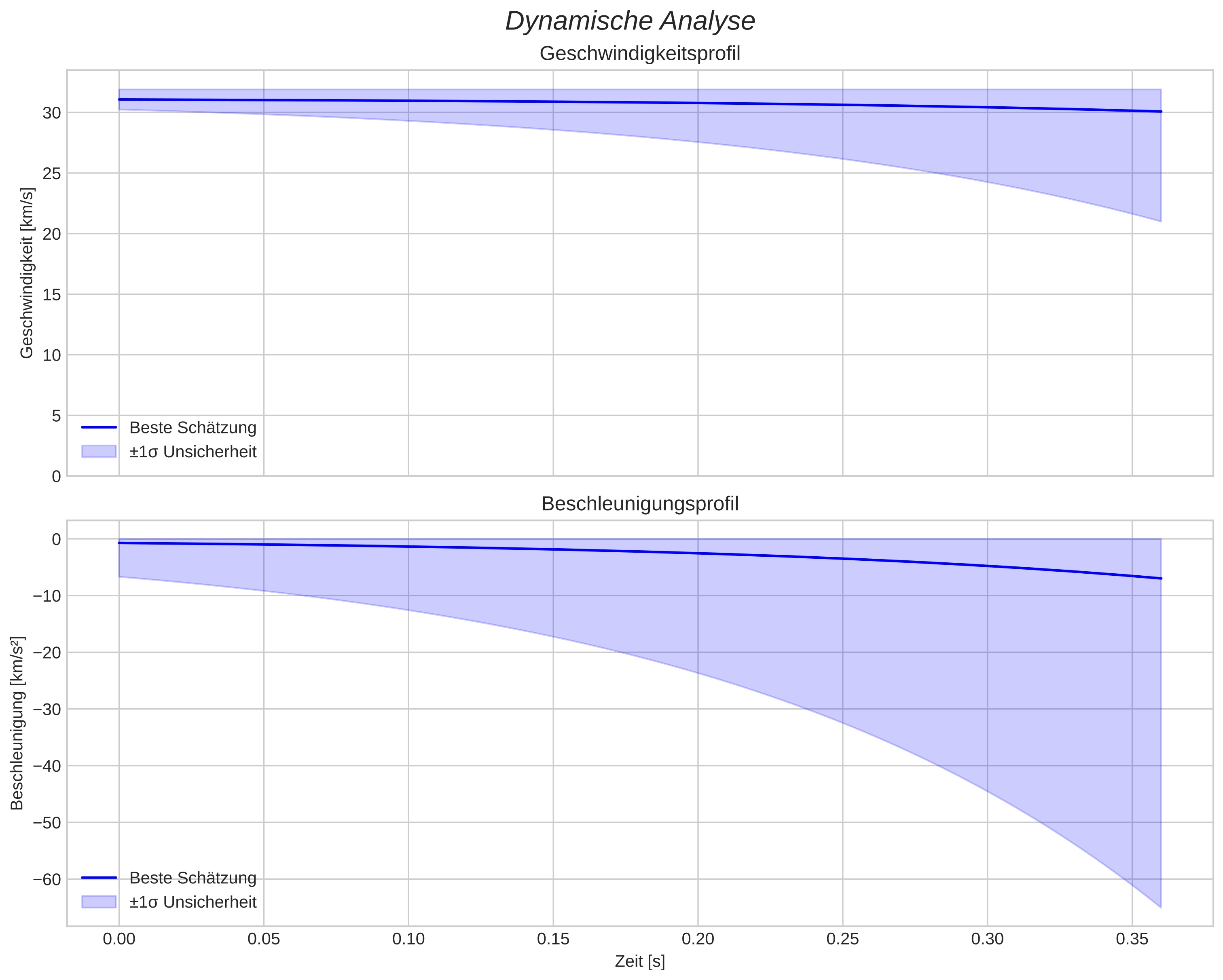 speed and acceleration
