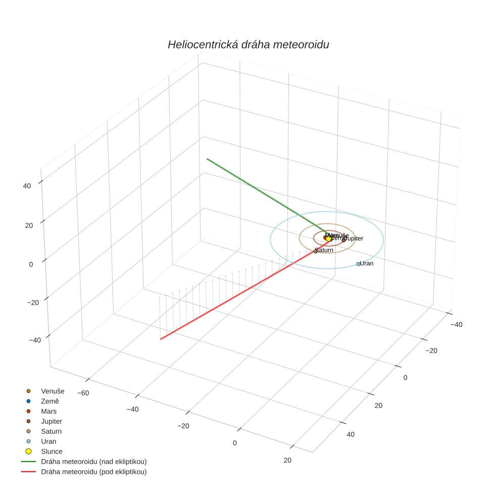 orbit plot