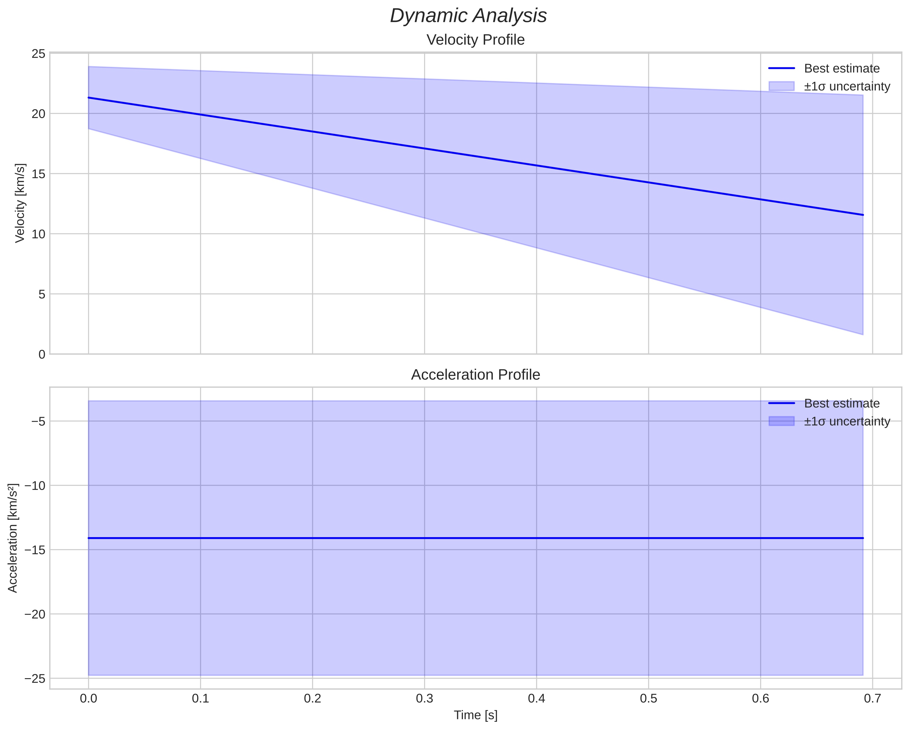 speed and acceleration