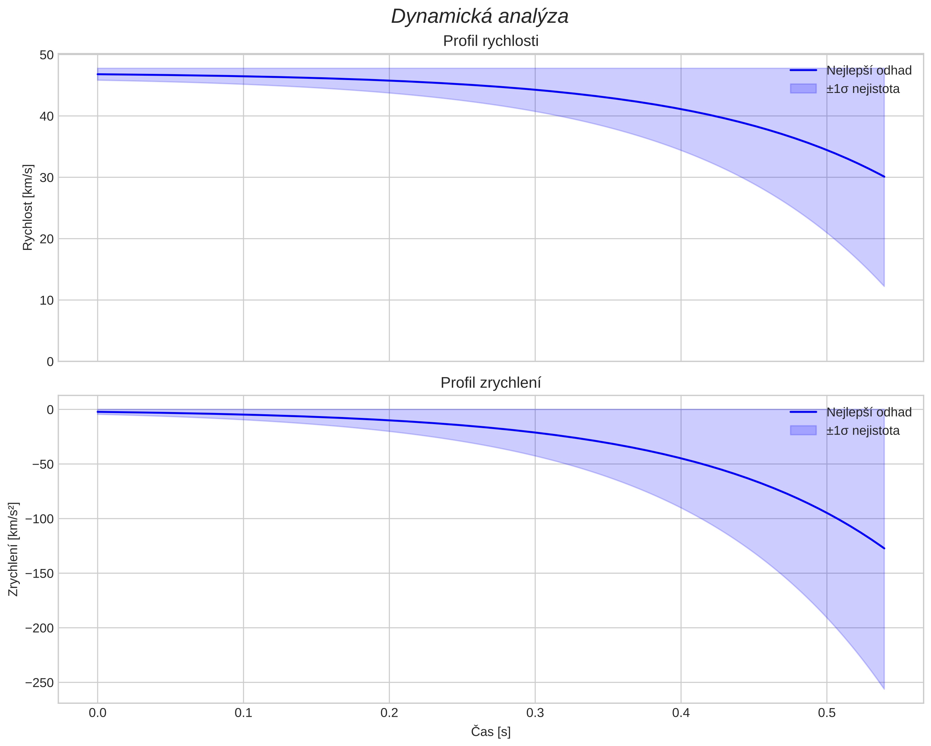 speed and acceleration