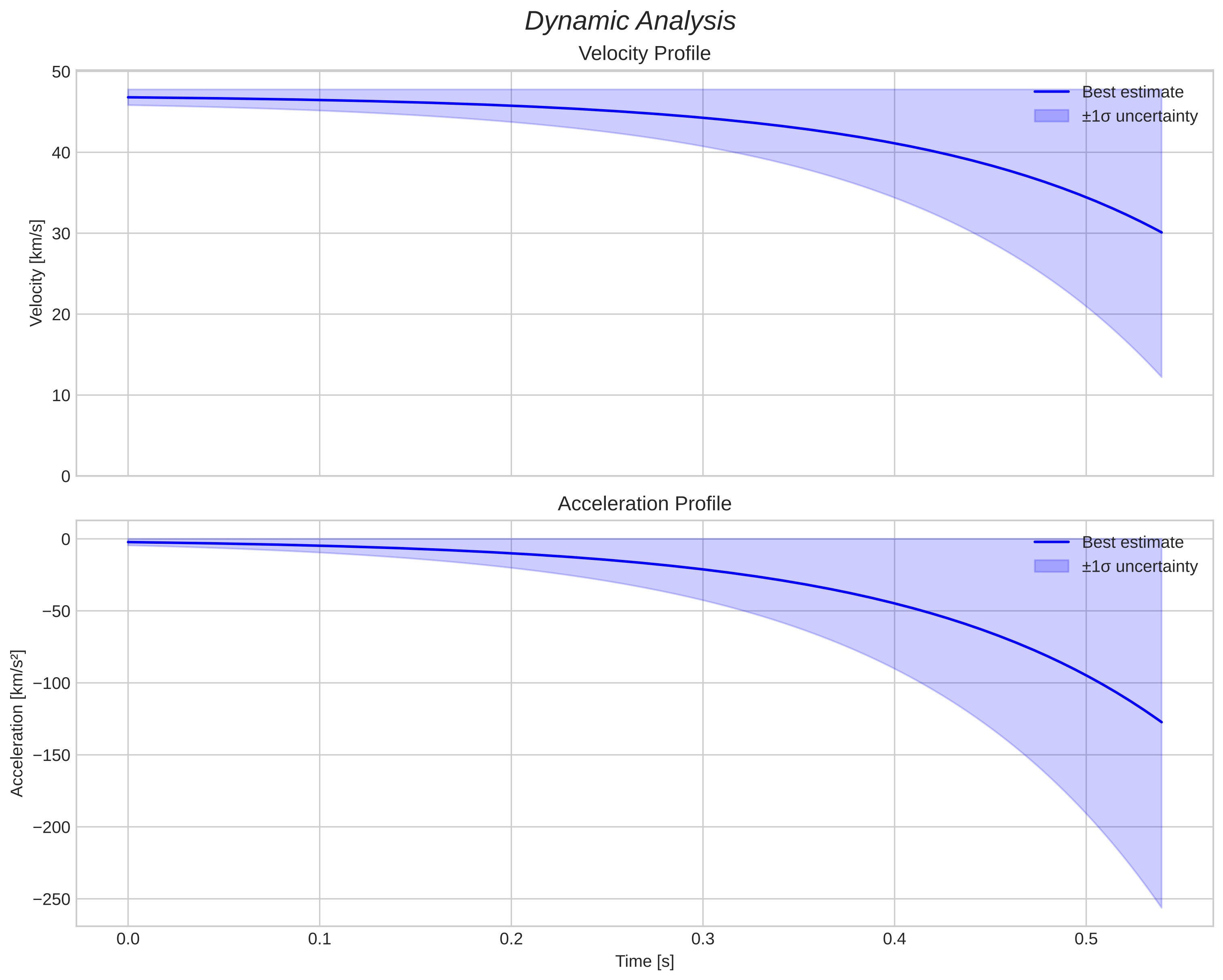 speed and acceleration