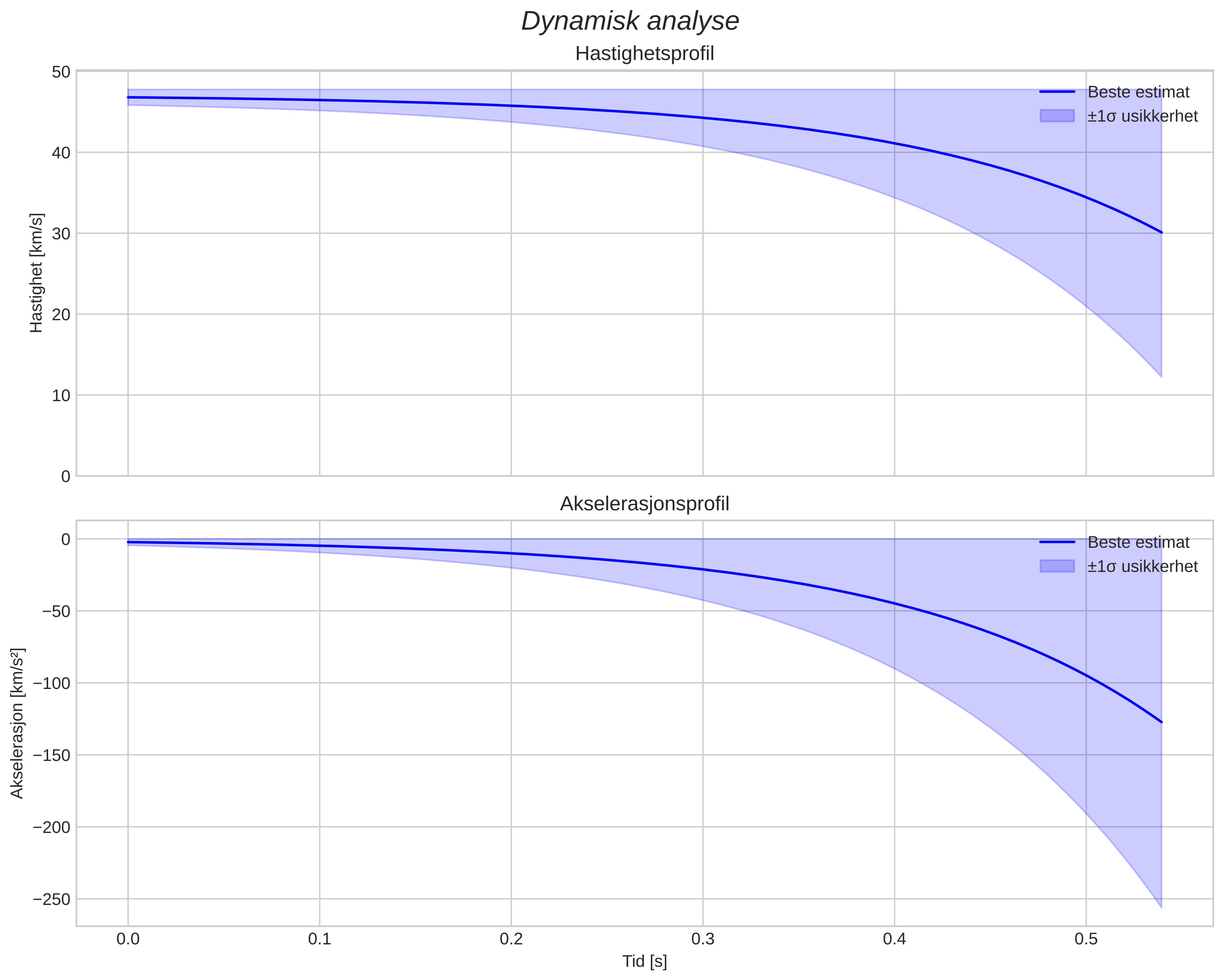 speed and acceleration
