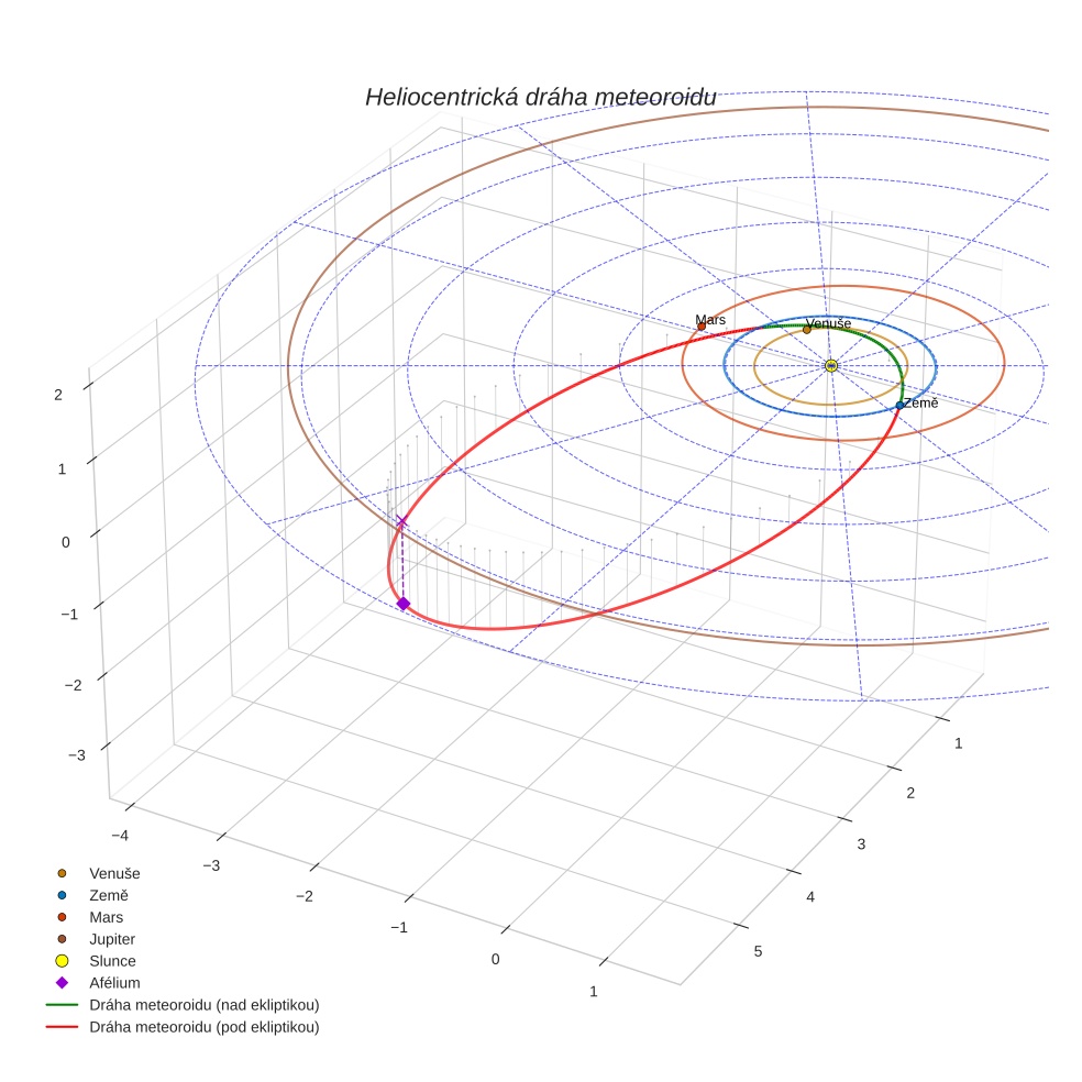 orbit plot