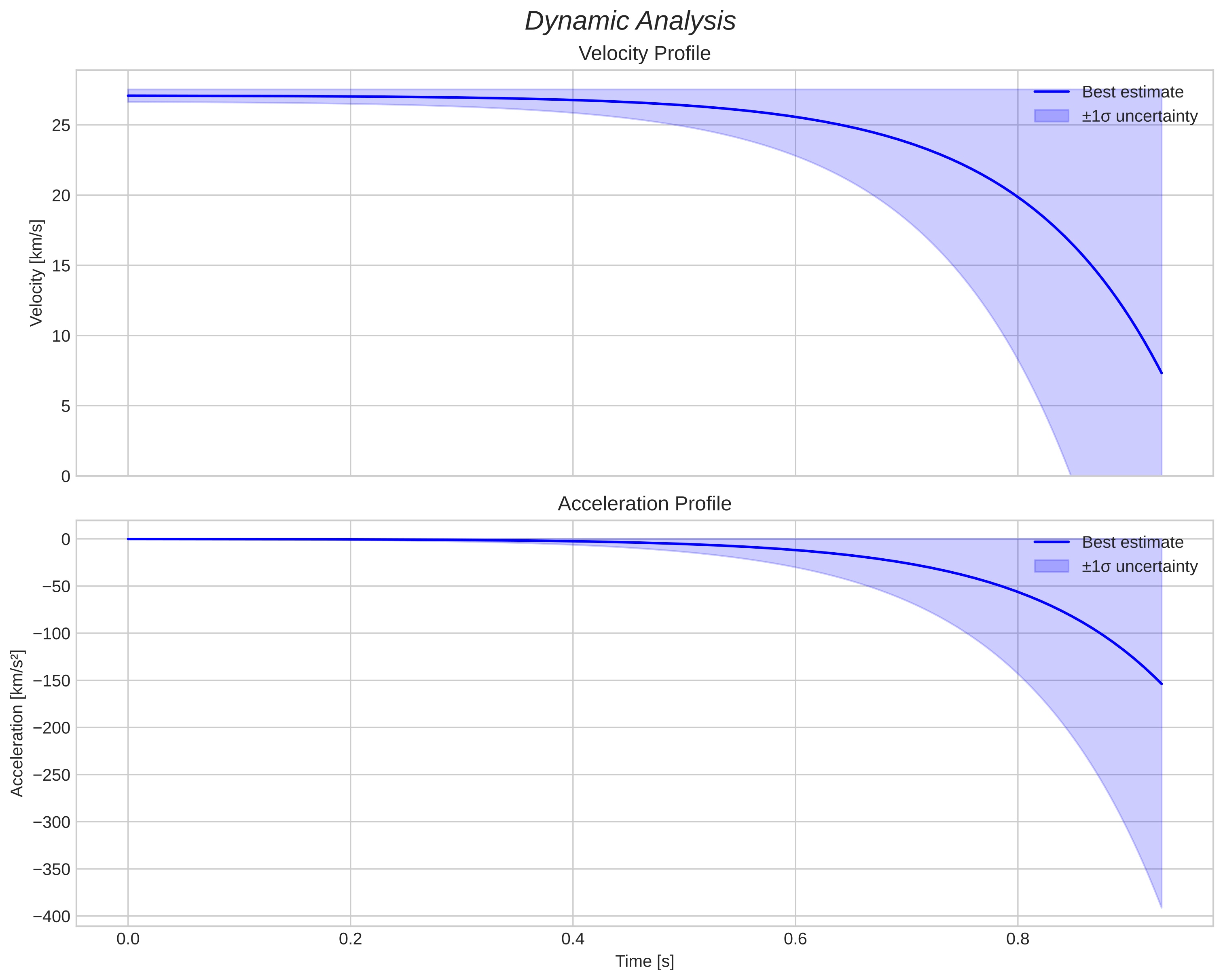 speed and acceleration