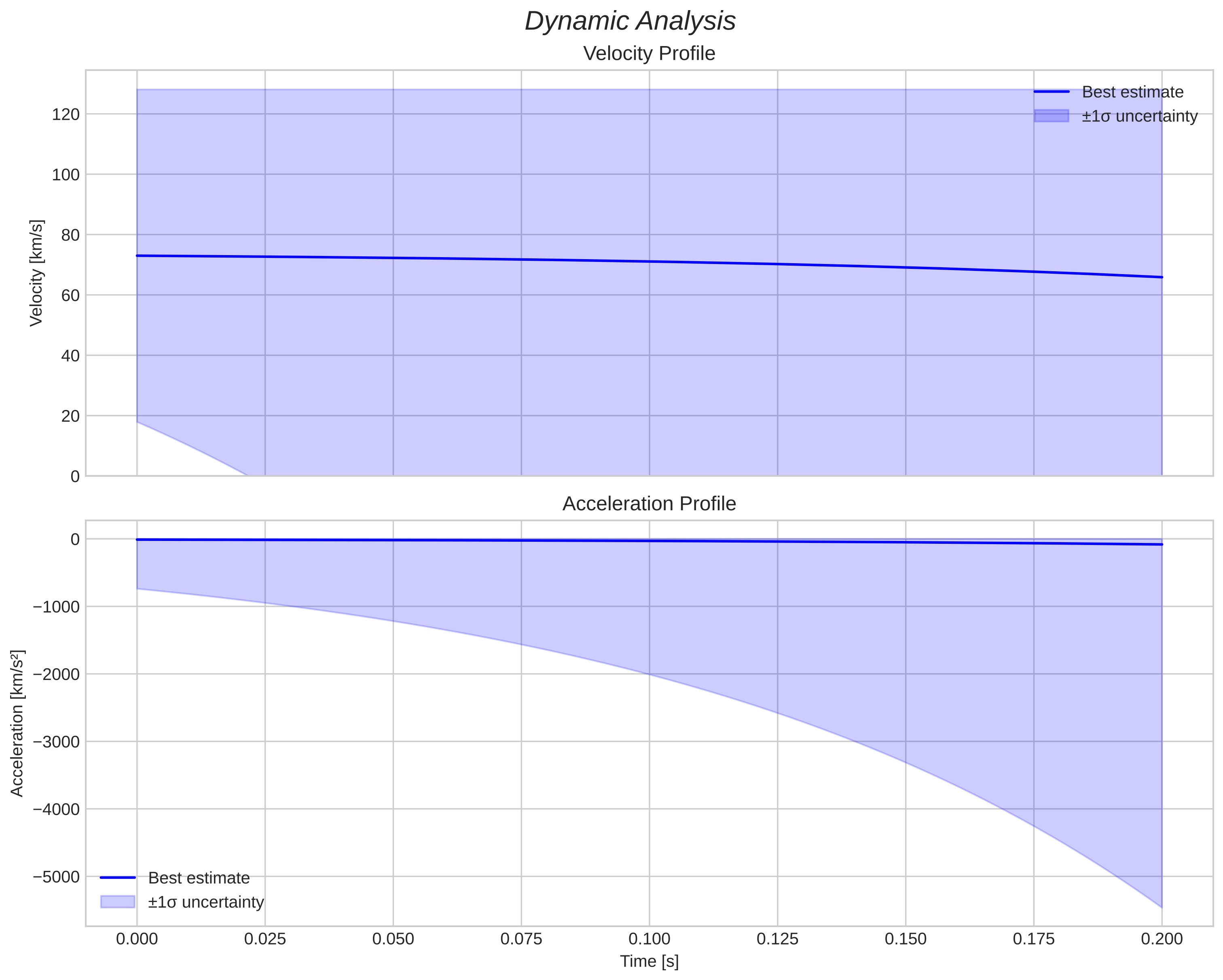 speed and acceleration