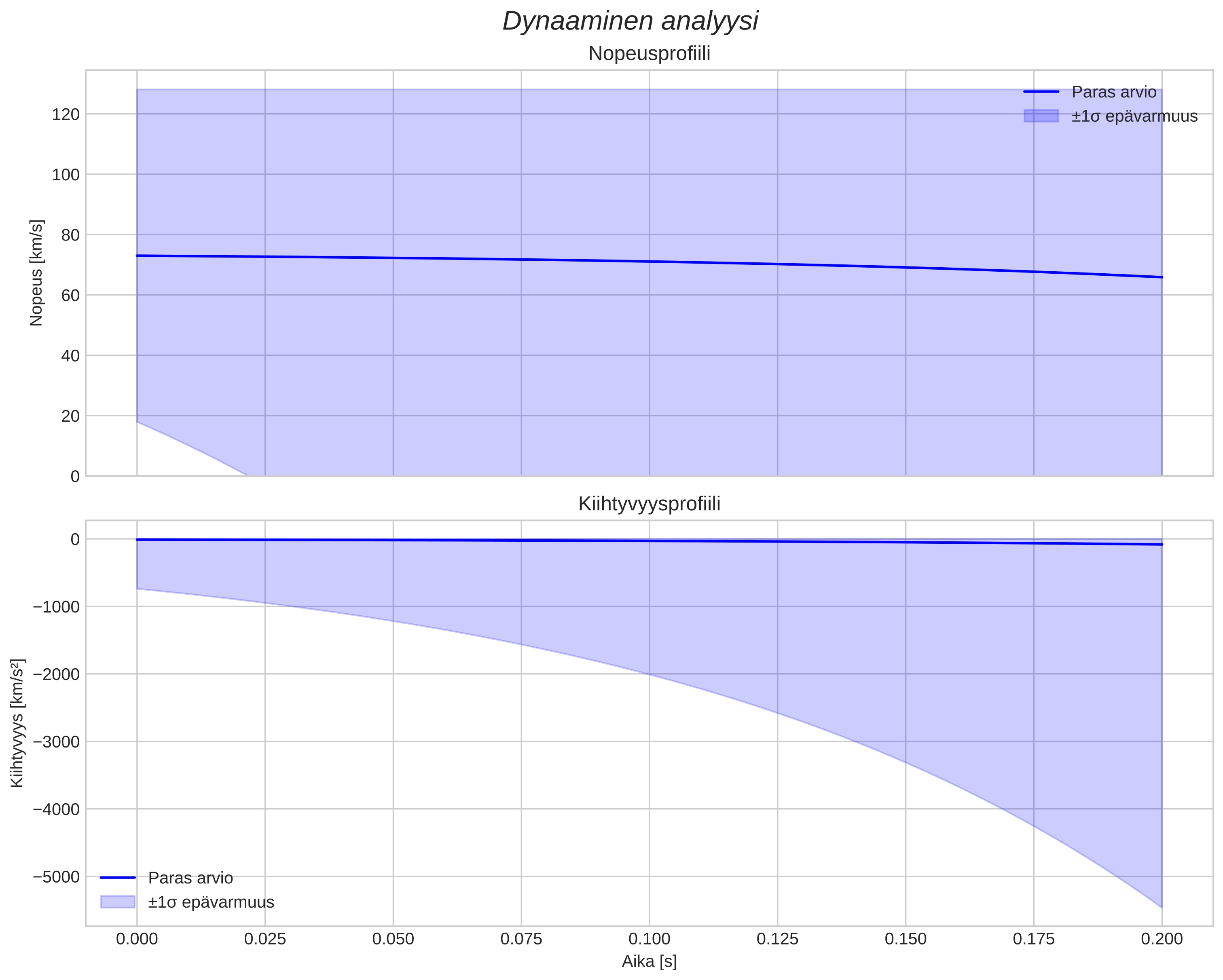 speed and acceleration