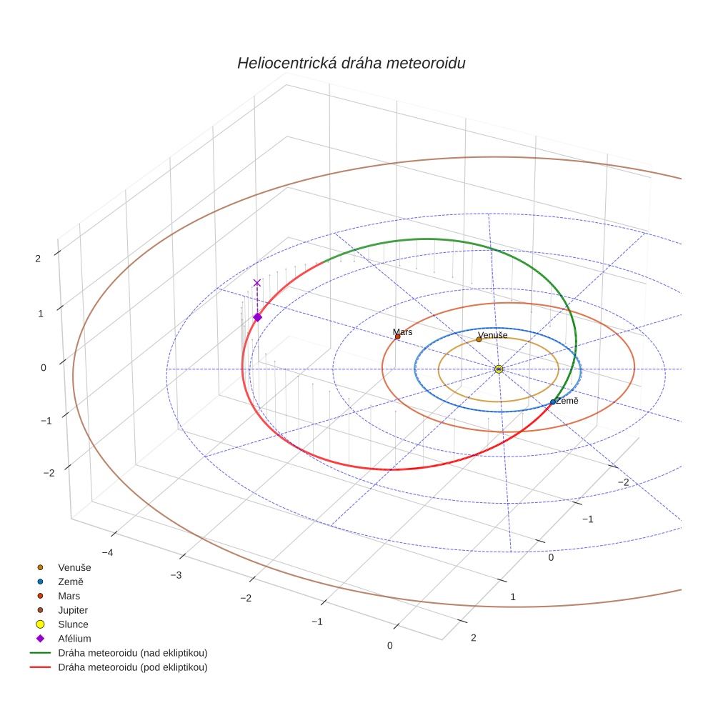 orbit plot