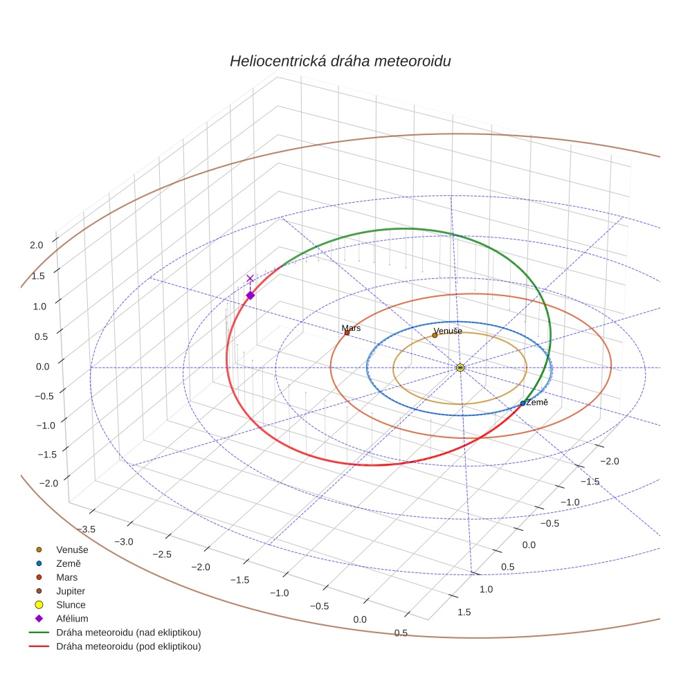 orbit plot