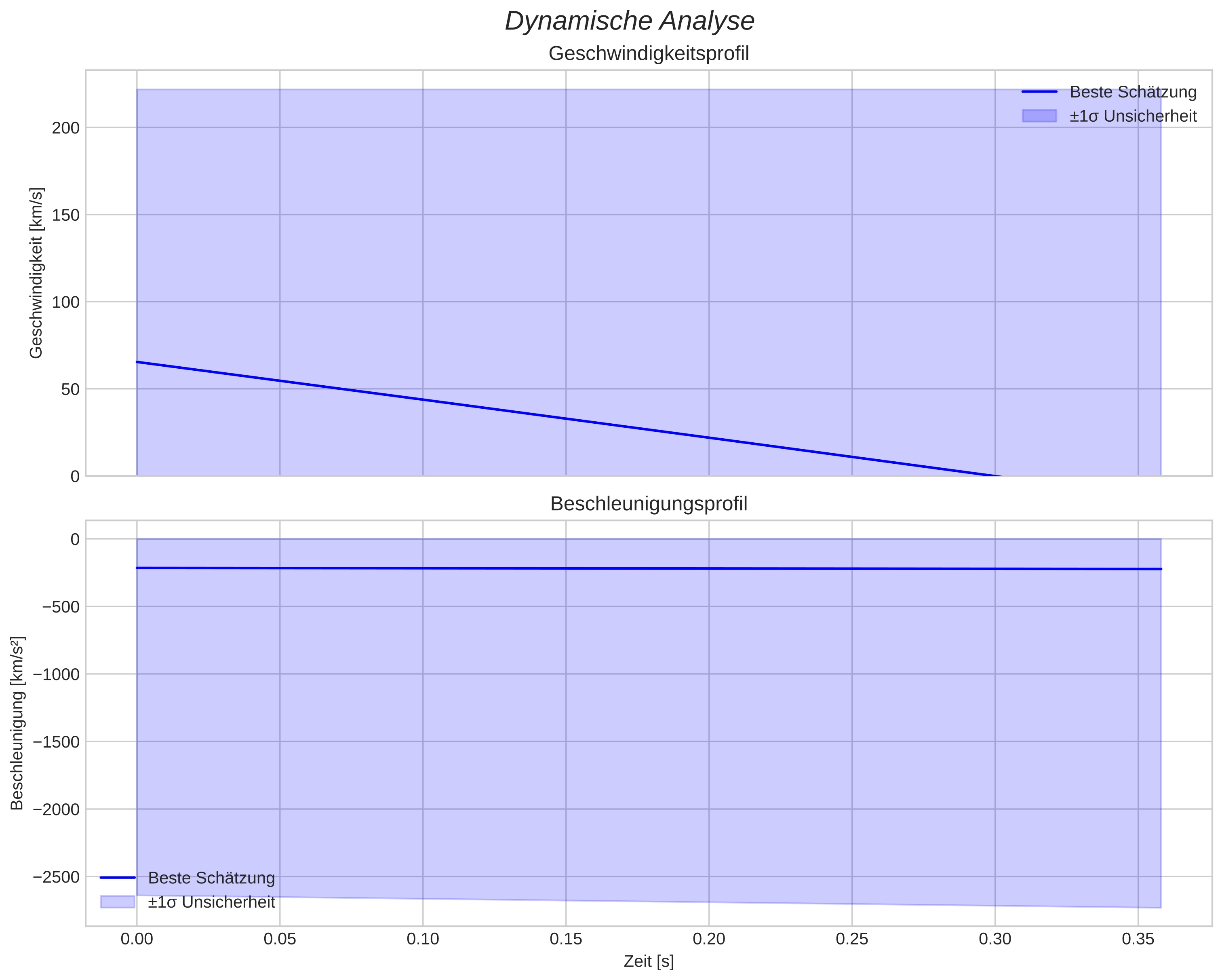 speed and acceleration