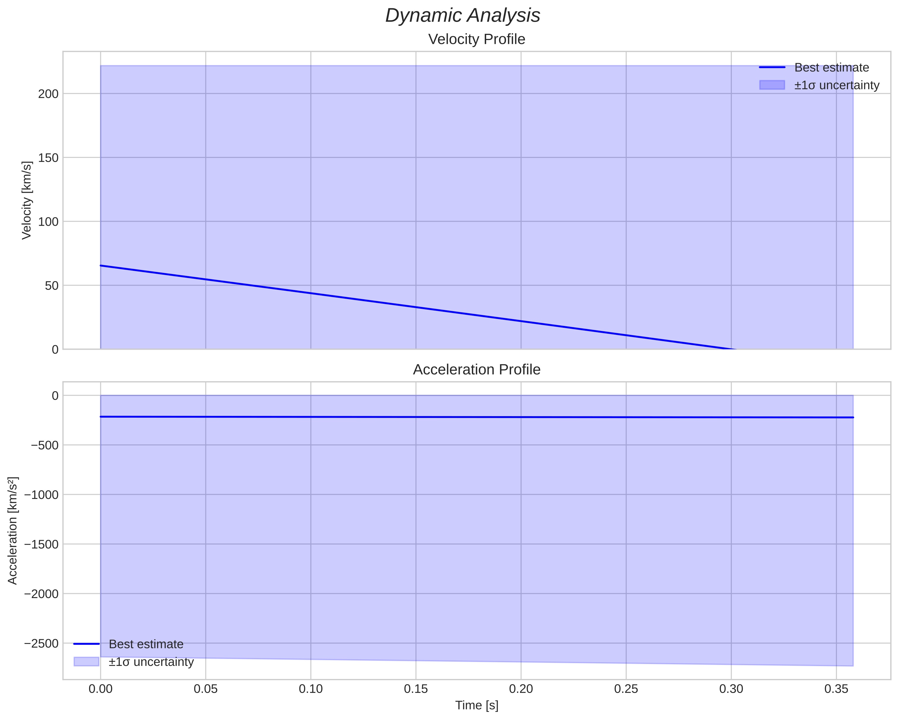 speed and acceleration
