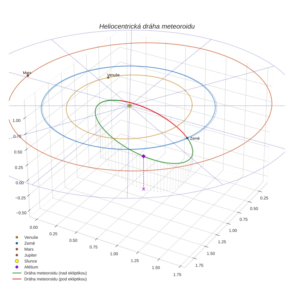 orbit plot