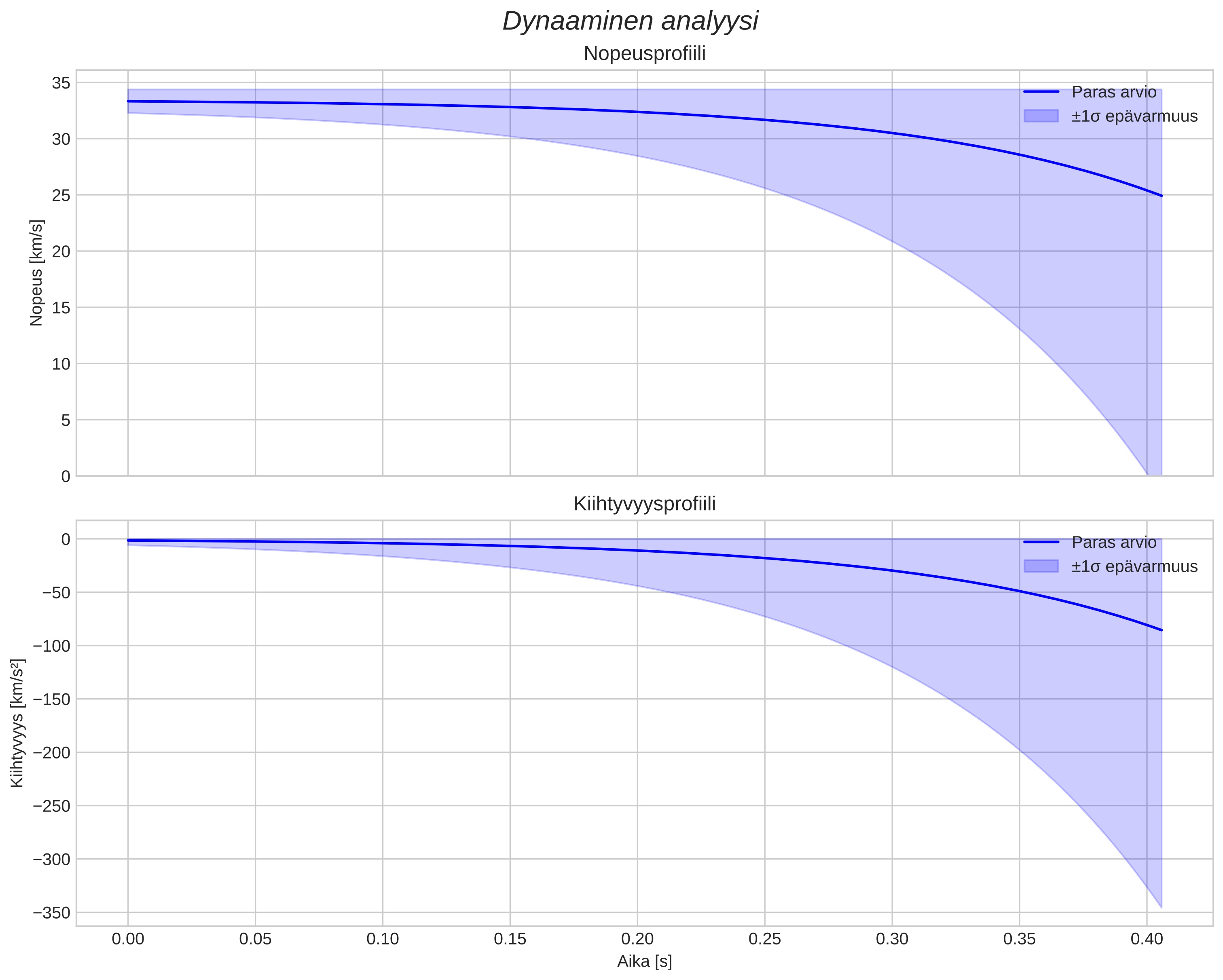 speed and acceleration
