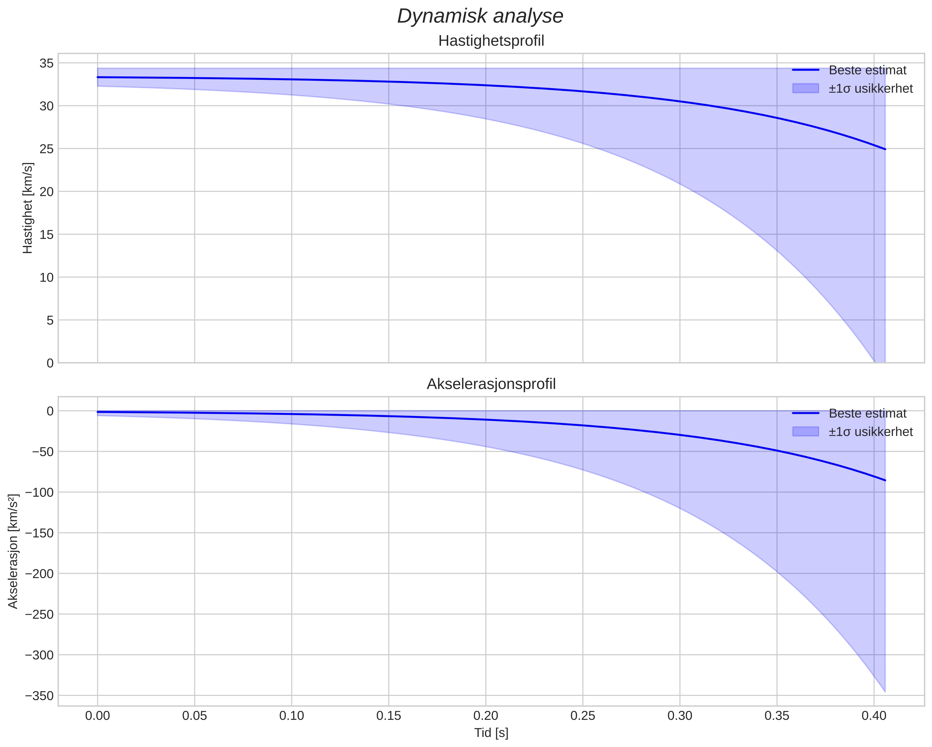 speed and acceleration