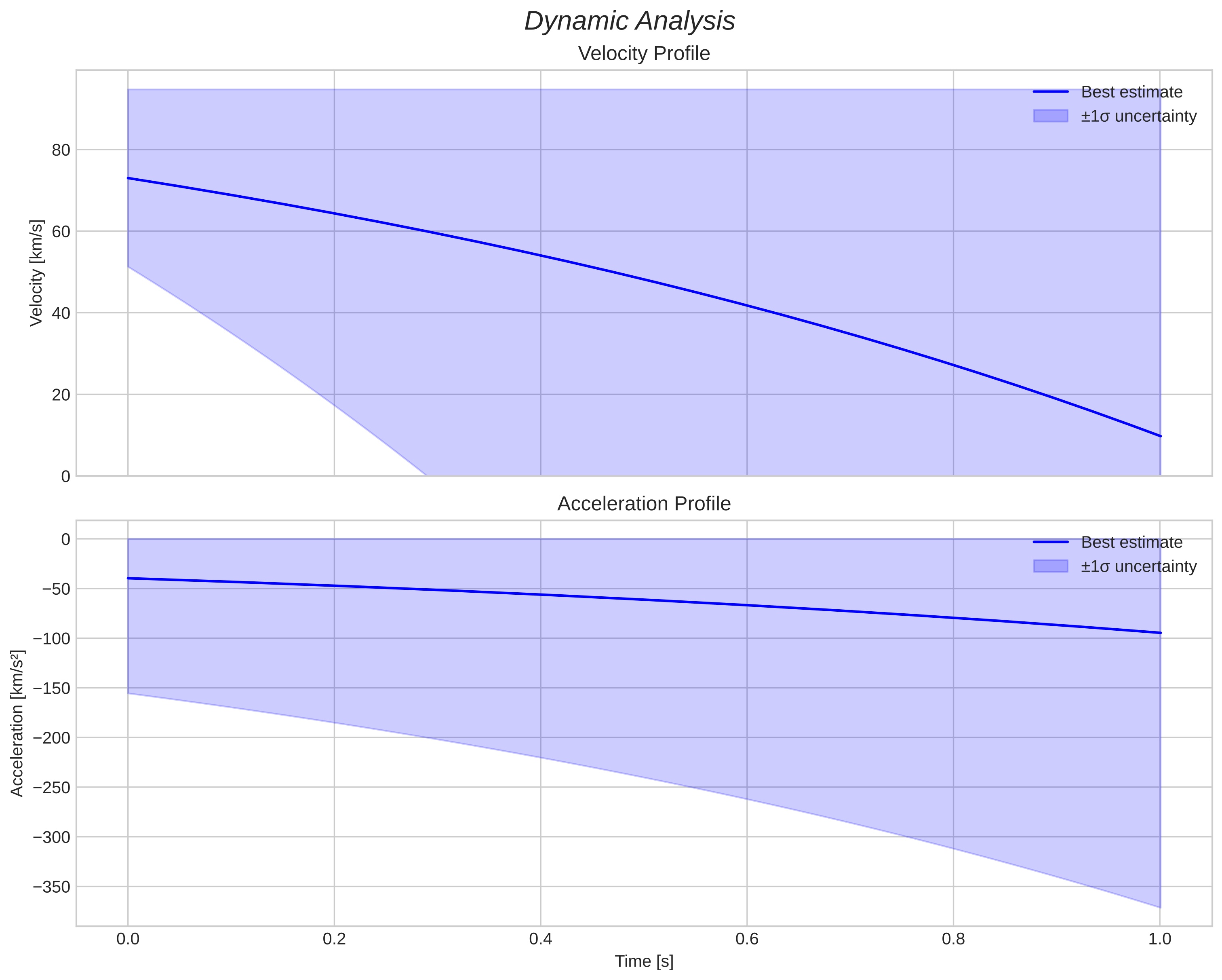 speed and acceleration