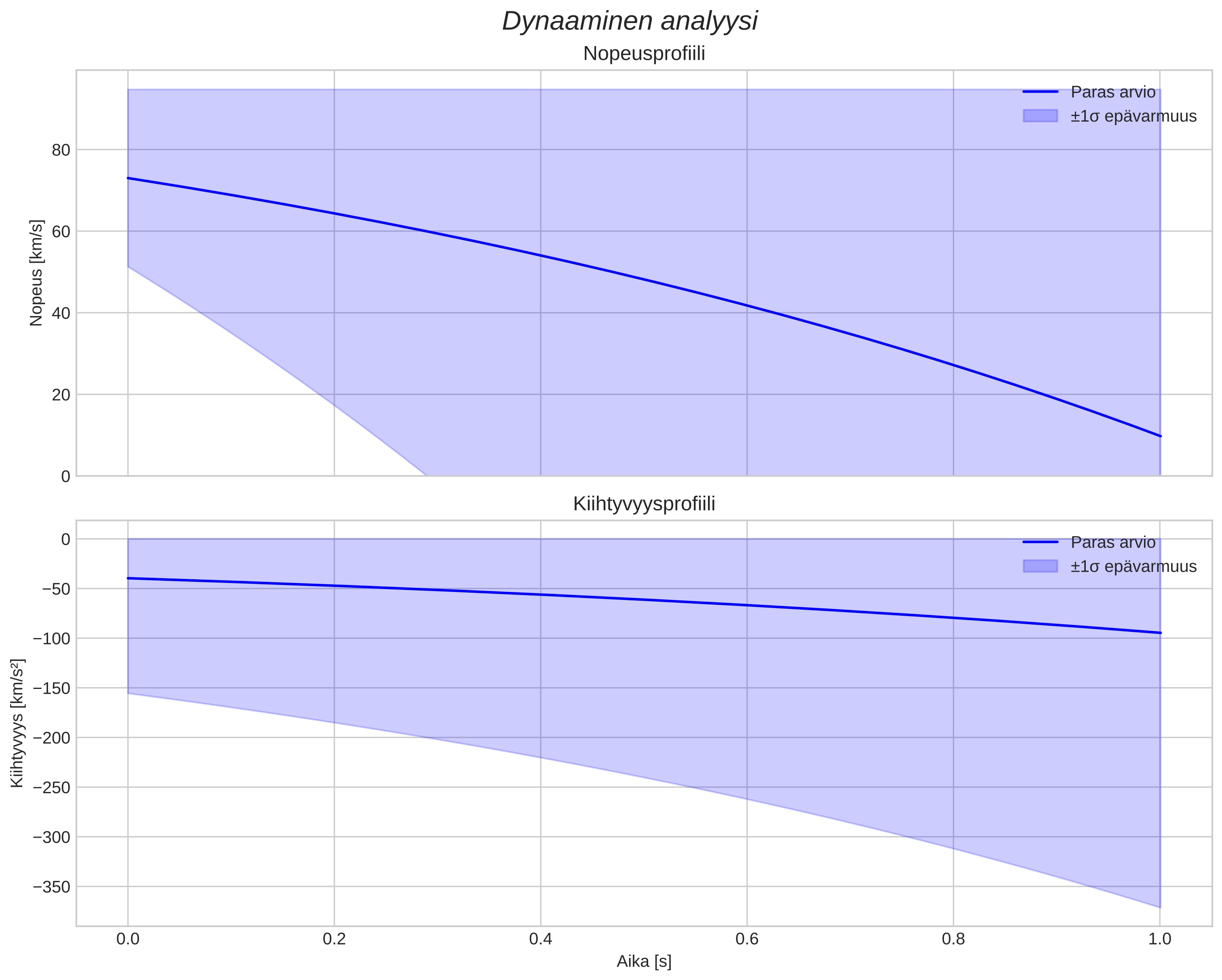 speed and acceleration