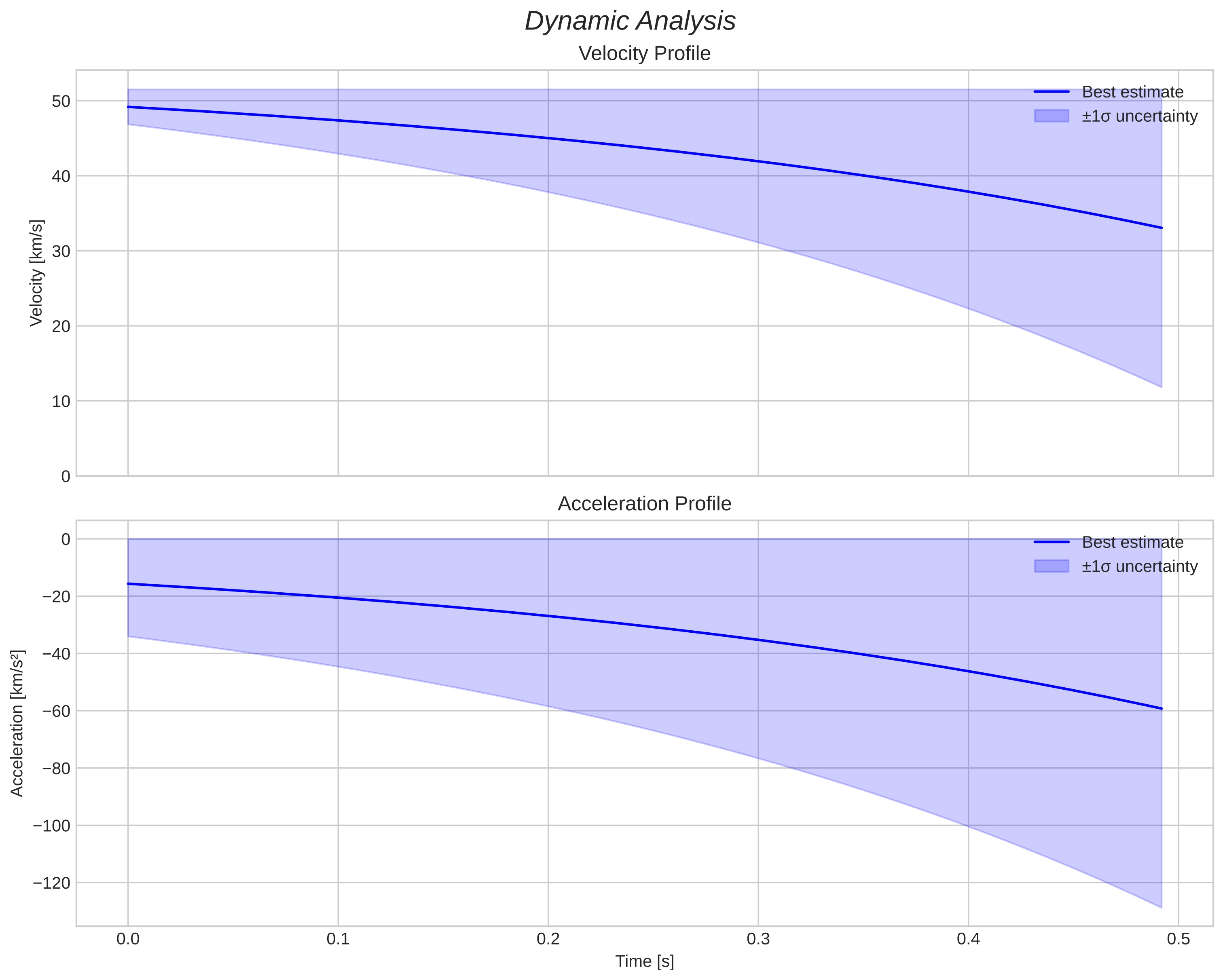 speed and acceleration