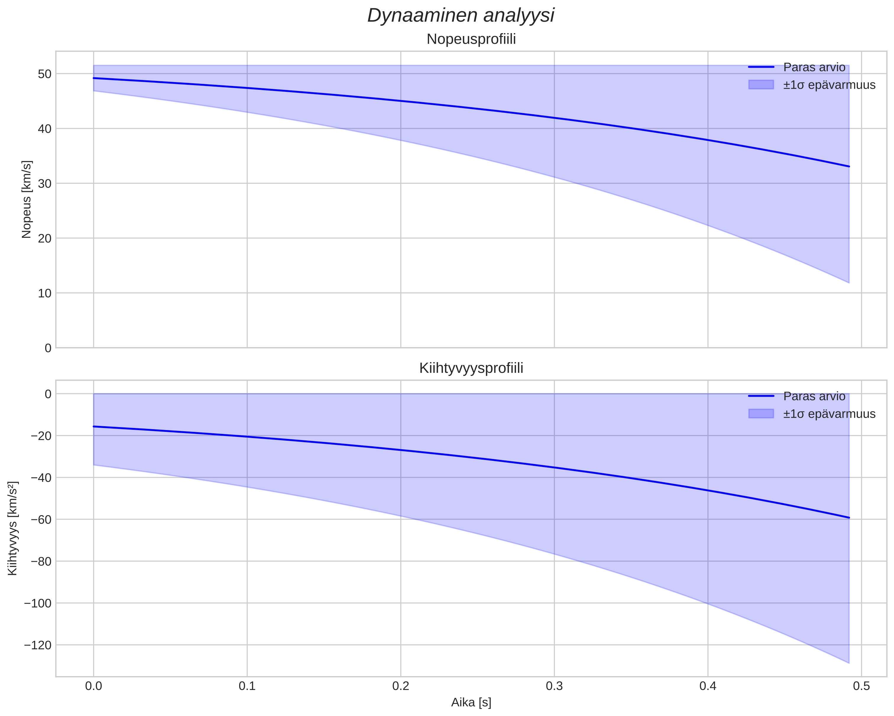speed and acceleration
