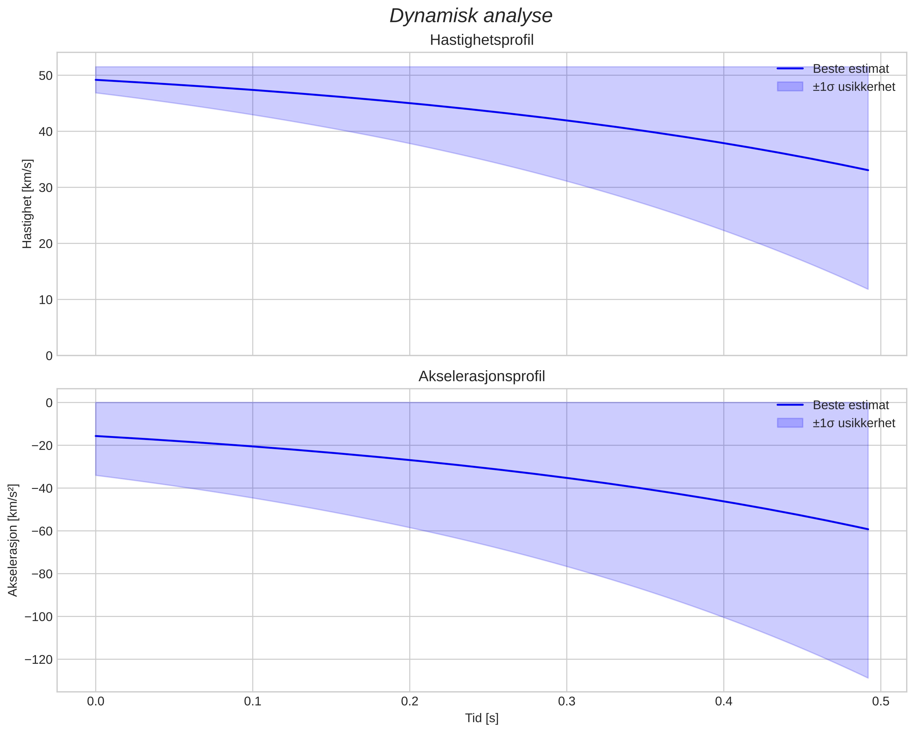 speed and acceleration