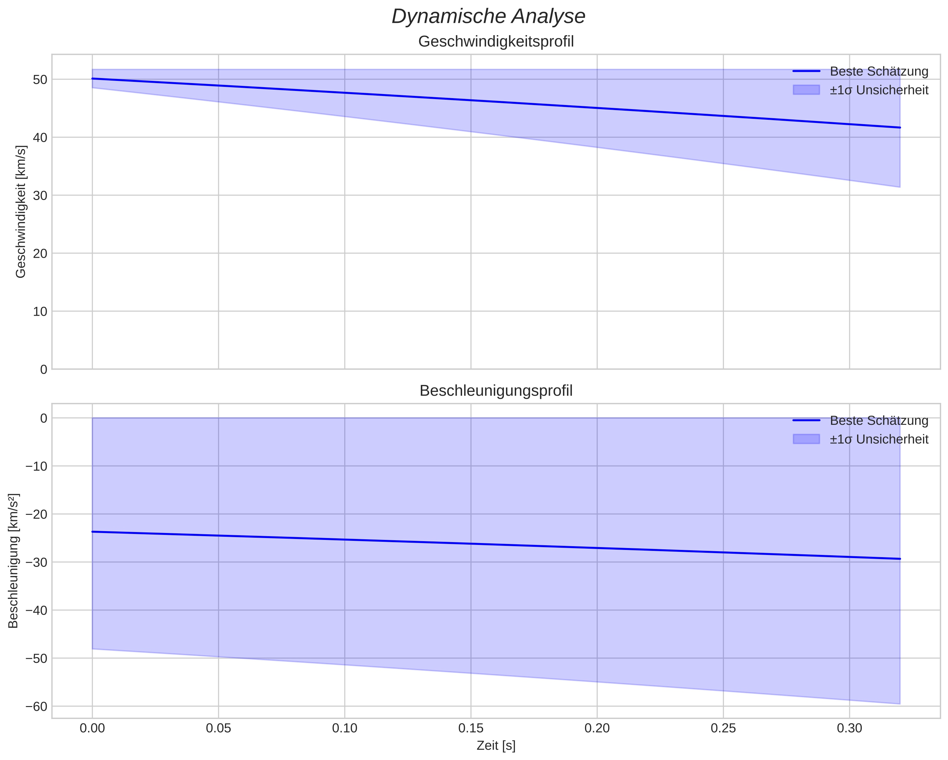 speed and acceleration